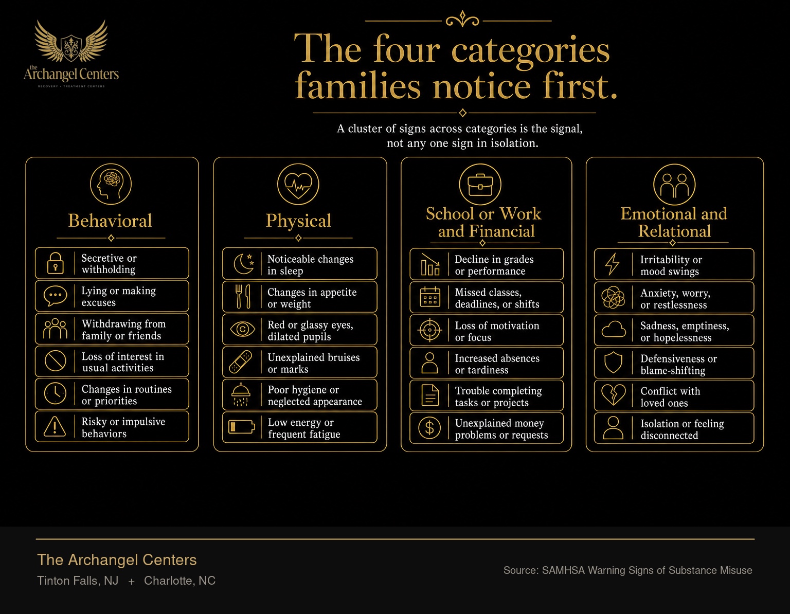 The four categories of early signs of addiction in a family member: behavioral, physical, school or work and financial, and emotional and relational. Each category includes six specific signs families commonly notice. A cluster of signs across categories is the signal, not any one sign in isolation.