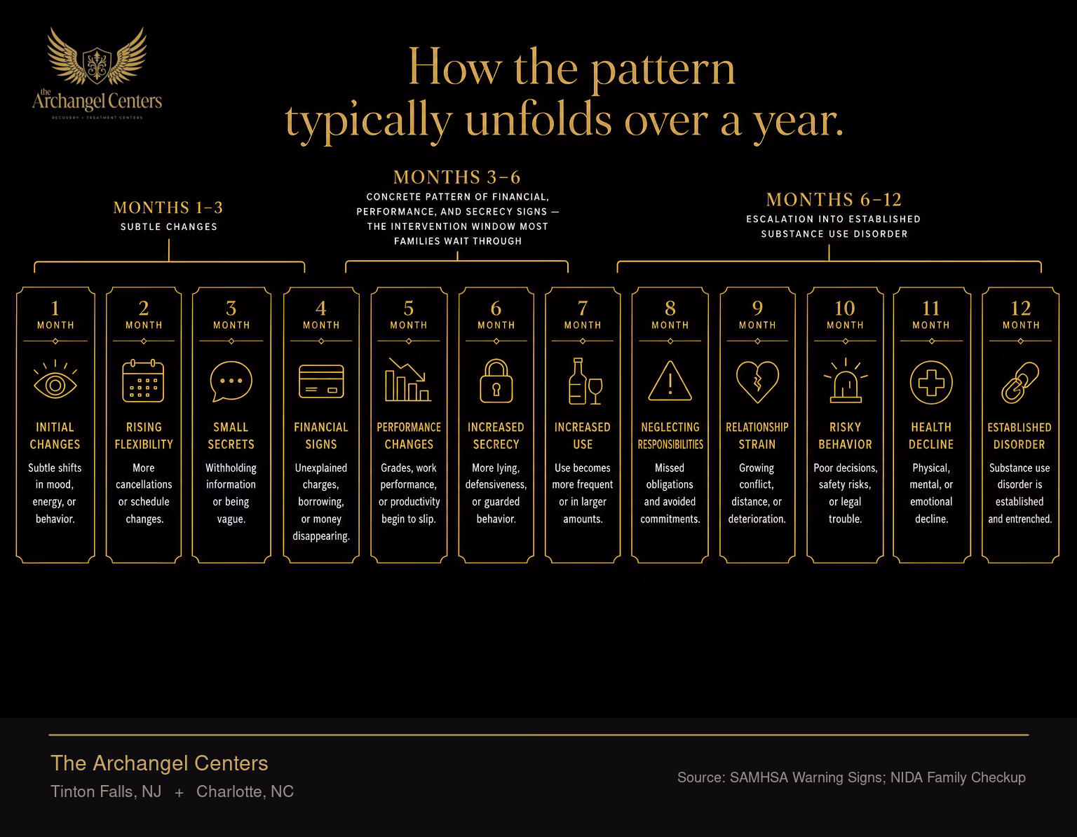 A twelve-month timeline of how early signs of addiction in a family member typically progress. Months one through three show subtle changes. Months three through six show a concrete pattern of financial, performance, and secrecy signs — the intervention window most families wait through. Months six through twelve show escalation into established substance use disorder.