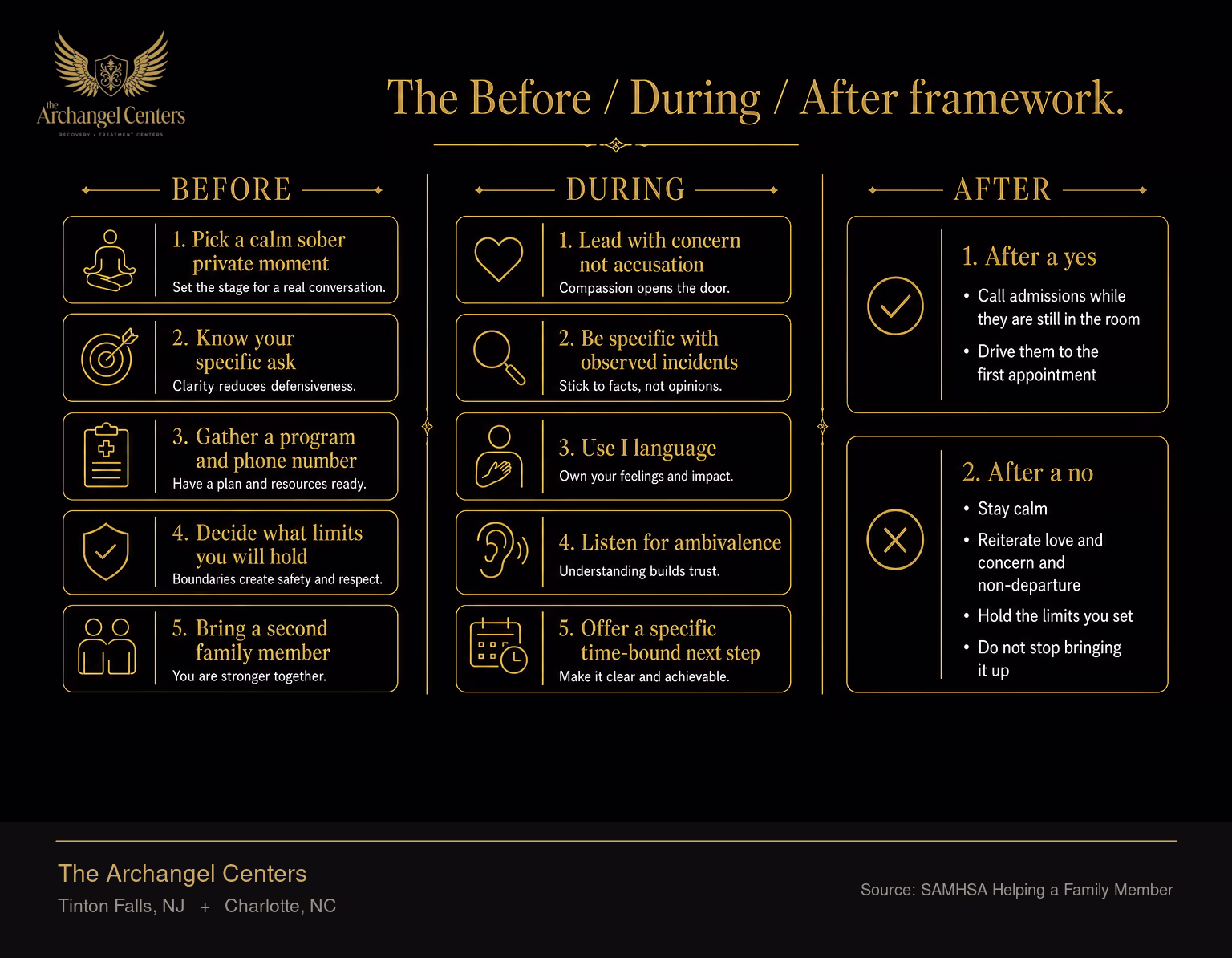 The three-stage conversation framework: Before, During, and After. Before, pick a calm sober private moment, know your specific ask, gather a program and phone number, decide what limits you will hold, and bring a second family member. During, lead with concern not accusation, be specific with observed incidents, use I language, listen for ambivalence, and offer a specific time-bound next step. After a yes, call admissions while they are still in the room and drive them to the first appointment. After a no, stay calm, reiterate love and concern and non-departure, hold the limits you set, and do not stop bringing it up.