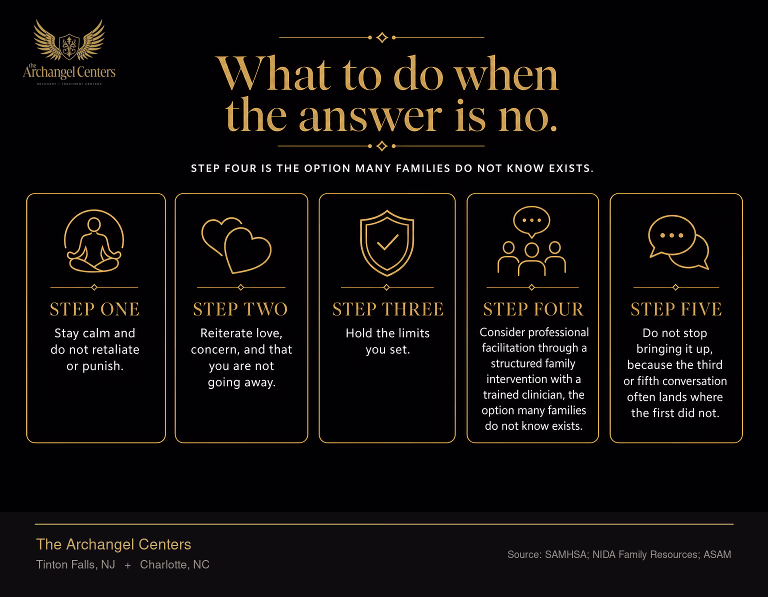 A five-step decision path for what to do when a loved one says no to treatment. Step one stay calm and do not retaliate or punish. Step two reiterate love, concern, and that you are not going away. Step three hold the limits you set. Step four consider professional facilitation through a structured family intervention with a trained clinician, the option many families do not know exists. Step five do not stop bringing it up, because the third or fifth conversation often lands where the first did not.