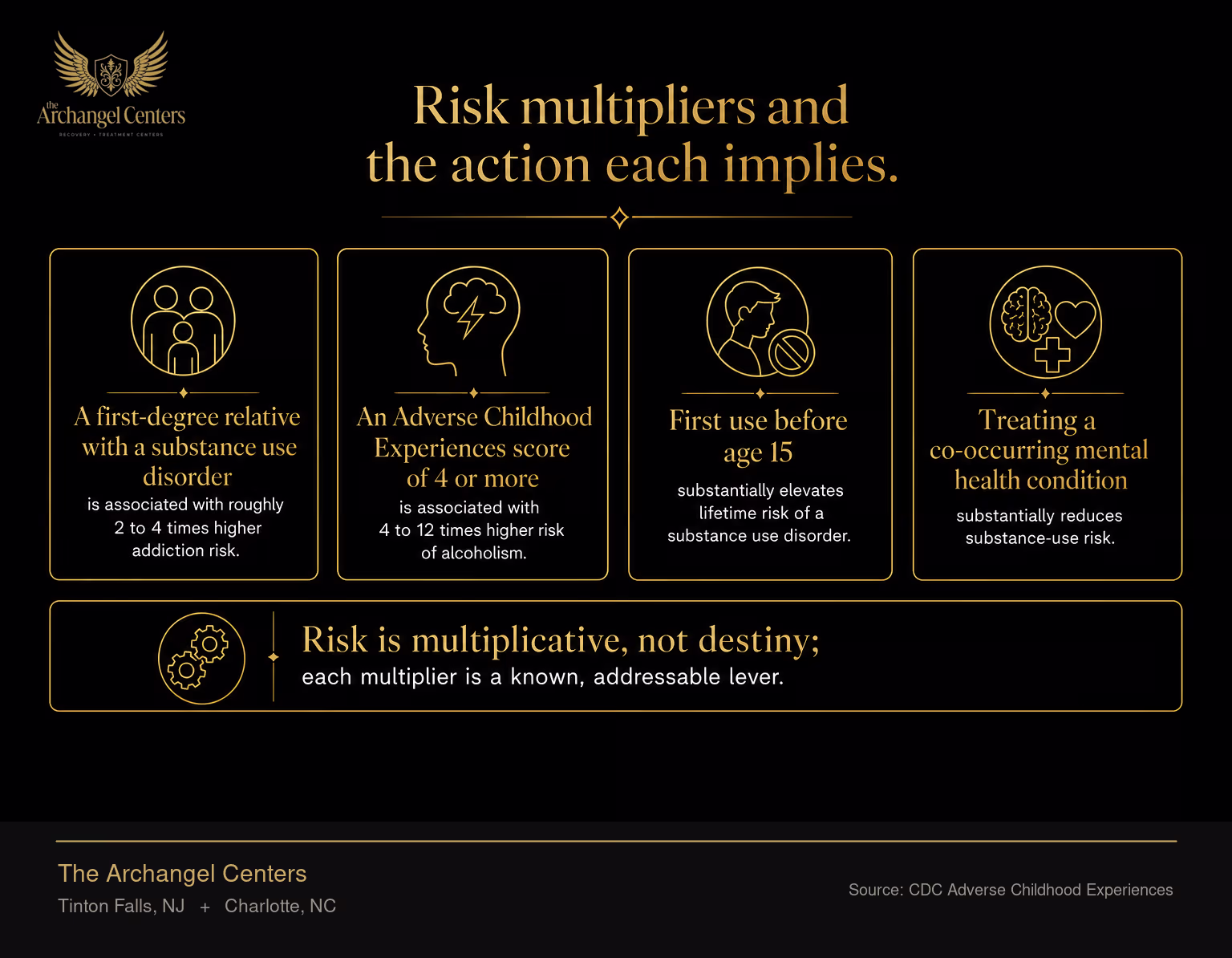 Risk multipliers that families can address. A first-degree relative with a substance use disorder is associated with roughly 2 to 4 times higher addiction risk. An Adverse Childhood Experiences score of 4 or more is associated with 4 to 12 times higher risk of alcoholism. First use before age 15 substantially elevates lifetime risk of a substance use disorder. Treating a co-occurring mental health condition substantially reduces substance-use risk. Risk is multiplicative, not destiny; each multiplier is a known, addressable lever.