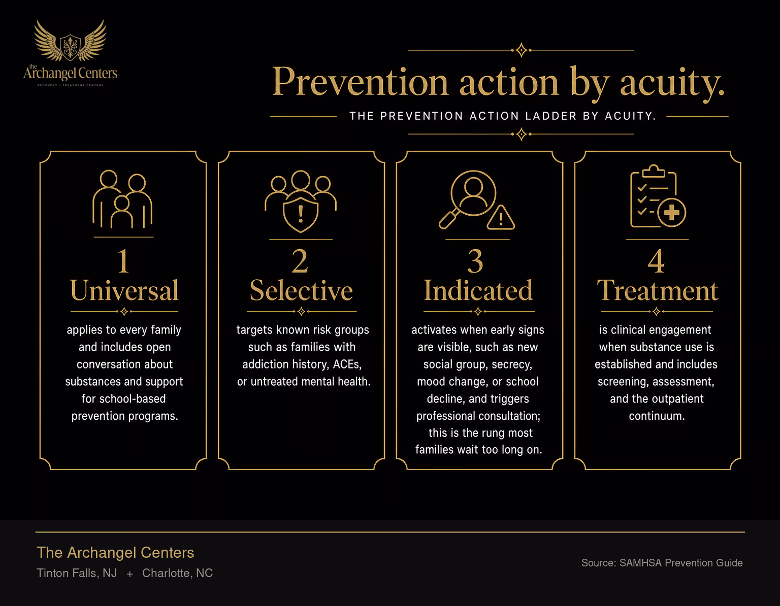 The prevention action ladder by acuity. Rung 1 Universal applies to every family and includes open conversation about substances and support for school-based prevention programs. Rung 2 Selective targets known risk groups such as families with addiction history, ACEs, or untreated mental health. Rung 3 Indicated activates when early signs are visible, such as new social group, secrecy, mood change, or school decline, and triggers professional consultation; this is the rung most families wait too long on. Rung 4 Treatment is clinical engagement when substance use is established and includes screening, assessment, and the outpatient continuum.