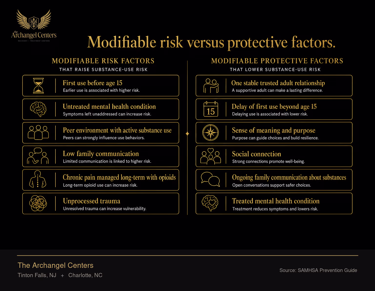 Modifiable risk factors that raise substance-use risk versus protective factors that lower it. Risk factors include first use before age 15, untreated mental health condition, peer environment with active substance use, low family communication, chronic pain managed long-term with opioids, and unprocessed trauma. Protective factors include one stable trusted adult relationship, delay of first use beyond age 15, sense of meaning and purpose, social connection, ongoing family communication about substances, and treated mental health condition. Both columns are modifiable, which means prevention is actionable.