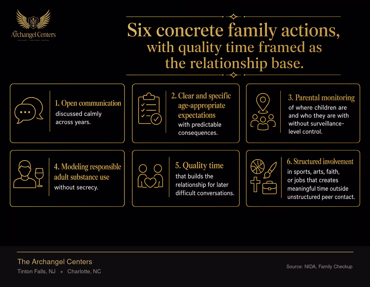 Six concrete protective actions families can take to reduce adolescent substance-use risk, drawn from the prevention literature. The actions are open communication discussed calmly across years, clear and specific age-appropriate expectations with predictable consequences, parental monitoring of where children are and who they are with without surveillance-level control, modeling responsible adult substance use without secrecy, quality time that builds the relationship for later difficult conversations, and structured involvement in sports, arts, faith, or jobs that creates meaningful time outside unstructured peer contact.