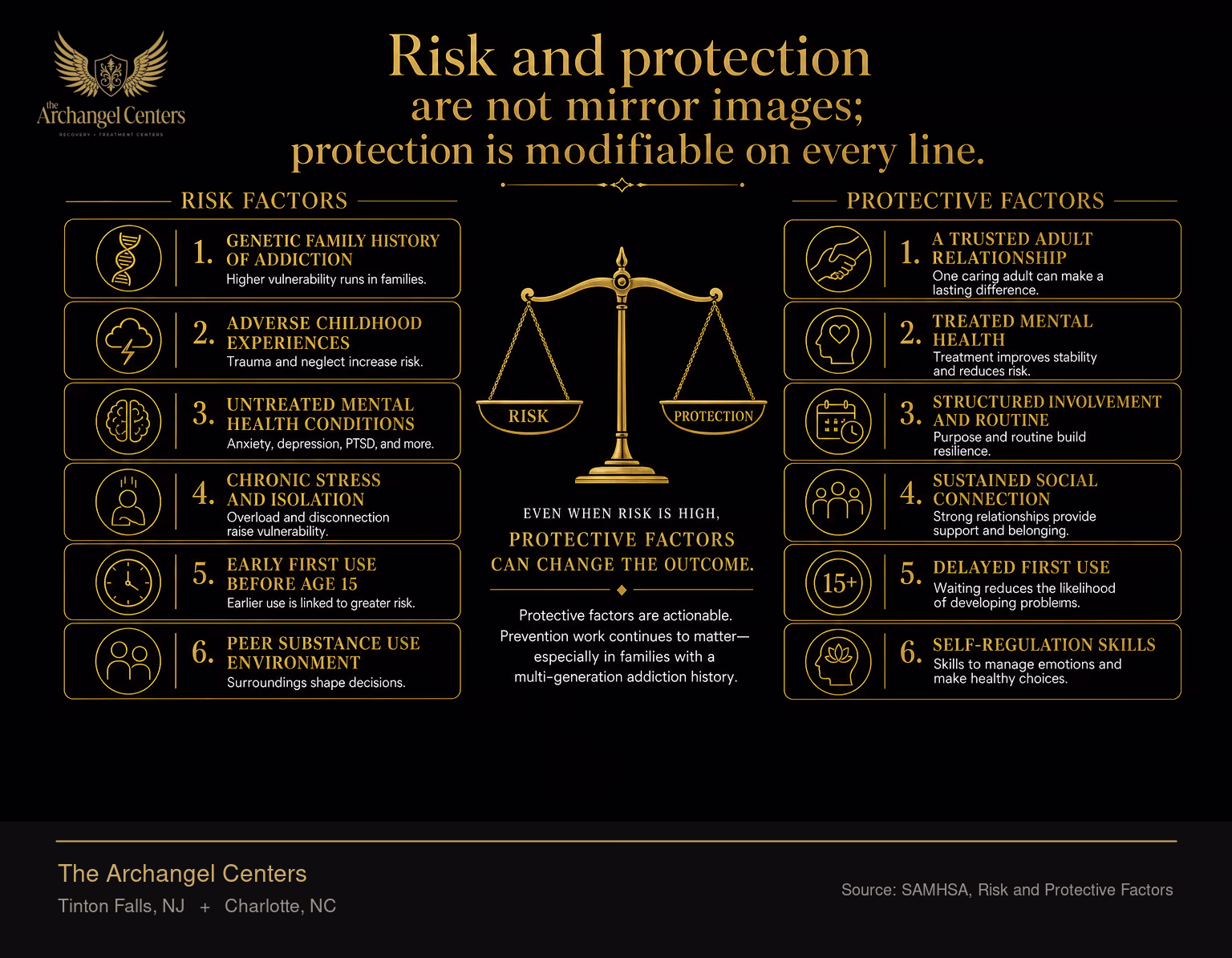 A balance comparing risk factors against protective factors for substance use disorder. The left column lists six common risk factors: genetic family history of addiction, adverse childhood experiences, untreated mental health conditions, chronic stress and isolation, early first use before age 15, and peer substance use environment. The right column lists six modifiable protective factors that buffer those risks: a trusted adult relationship, treated mental health, structured involvement and routine, sustained social connection, delayed first use, and self-regulation skills. The infographic emphasizes that protective factors are actionable even when risk is high, so prevention work continues to matter in families with multi-generation addiction history.