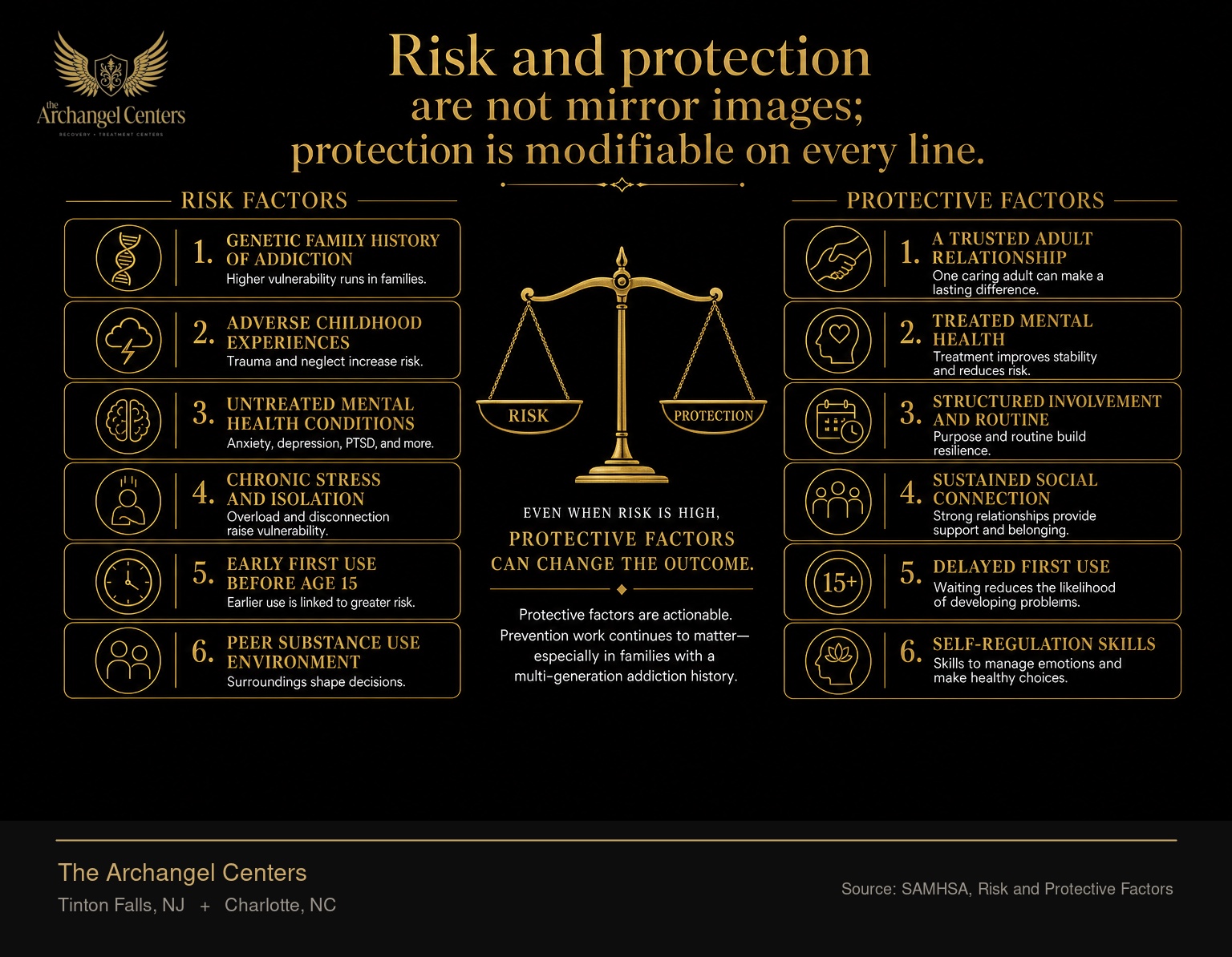 A balance comparing risk factors against protective factors for substance use disorder. The left column lists six common risk factors: genetic family history of addiction, adverse childhood experiences, untreated mental health conditions, chronic stress and isolation, early first use before age 15, and peer substance use environment. The right column lists six modifiable protective factors that buffer those risks: a trusted adult relationship, treated mental health, structured involvement and routine, sustained social connection, delayed first use, and self-regulation skills. The infographic emphasizes that protective factors are actionable even when risk is high, so prevention work continues to matter in families with multi-generation addiction history.