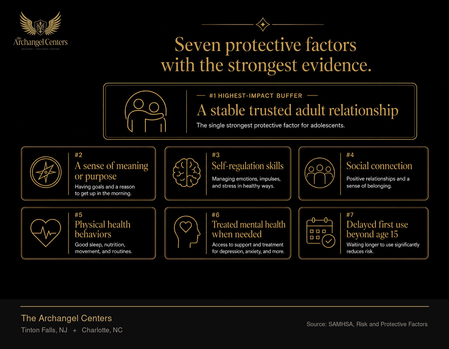 The seven most consistently protective factors against substance use disorder, drawn from longitudinal prevention research. A stable trusted adult relationship is the single highest-impact buffer for adolescents and is highlighted as the primary lever. The other six are a sense of meaning or purpose, self-regulation skills, social connection, physical health behaviors, treated mental health when needed, and delayed first use beyond age 15.