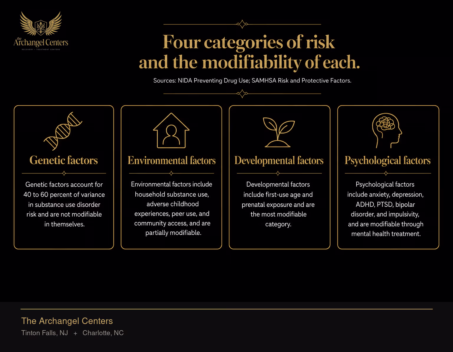 The four categories of addiction risk factors. Genetic factors account for 40 to 60 percent of variance in substance use disorder risk and are not modifiable in themselves. Environmental factors include household substance use, adverse childhood experiences, peer use, and community access, and are partially modifiable. Developmental factors include first-use age and prenatal exposure and are the most modifiable category. Psychological factors include anxiety, depression, ADHD, PTSD, bipolar disorder, and impulsivity, and are modifiable through mental health treatment.