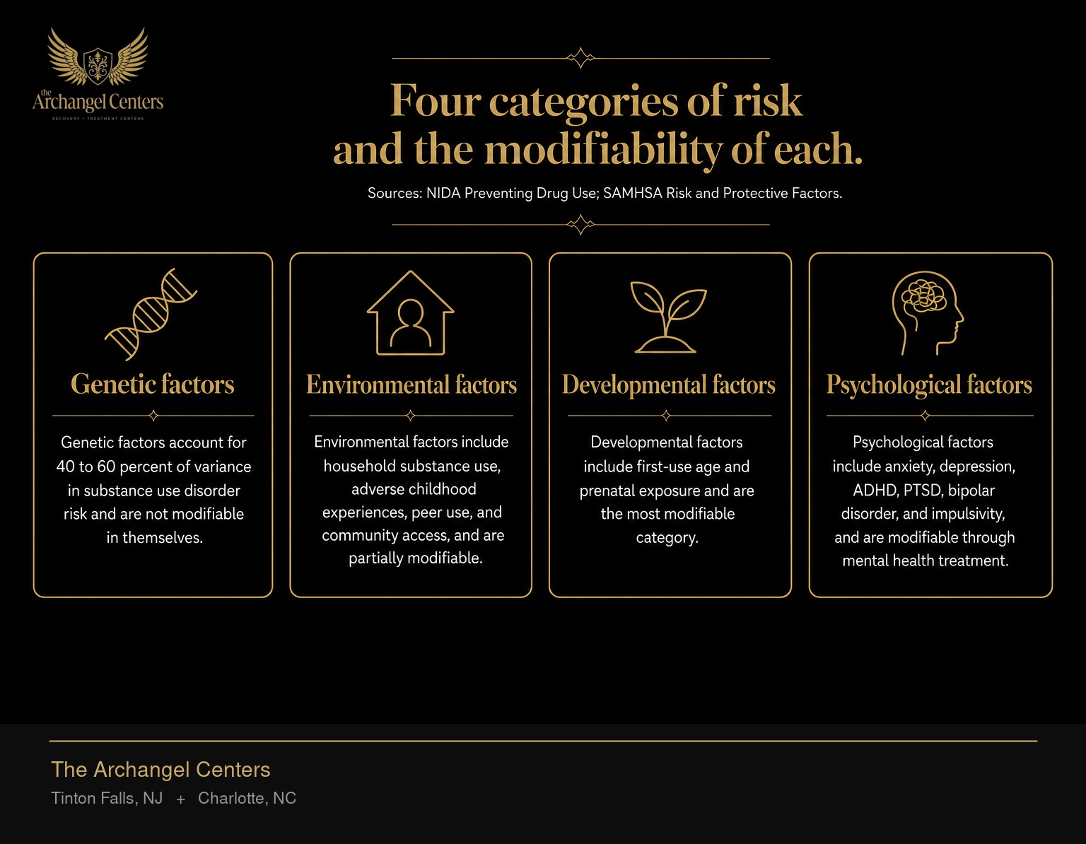 The four categories of addiction risk factors. Genetic factors account for 40 to 60 percent of variance in substance use disorder risk and are not modifiable in themselves. Environmental factors include household substance use, adverse childhood experiences, peer use, and community access, and are partially modifiable. Developmental factors include first-use age and prenatal exposure and are the most modifiable category. Psychological factors include anxiety, depression, ADHD, PTSD, bipolar disorder, and impulsivity, and are modifiable through mental health treatment.
