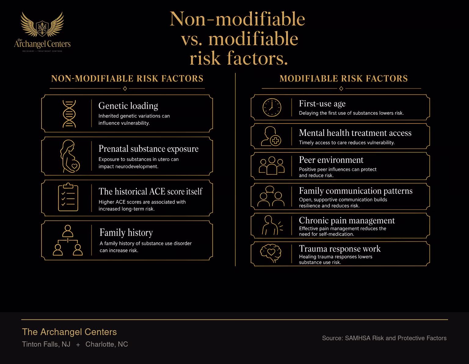 Risk factors for substance use disorder sorted into non-modifiable and modifiable columns. Non-modifiable risk factors include genetic loading, prenatal substance exposure, the historical ACE score itself, and family history. Modifiable risk factors include first-use age, mental health treatment access, peer environment, family communication patterns, chronic pain management, and trauma response work. The modifiable column is where families and clinicians can act to lower a child or adult's actual substance use disorder risk.