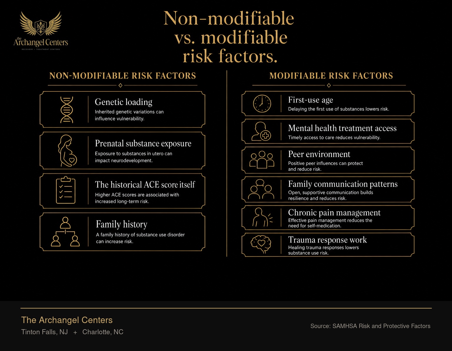 Risk factors for substance use disorder sorted into non-modifiable and modifiable columns. Non-modifiable risk factors include genetic loading, prenatal substance exposure, the historical ACE score itself, and family history. Modifiable risk factors include first-use age, mental health treatment access, peer environment, family communication patterns, chronic pain management, and trauma response work. The modifiable column is where families and clinicians can act to lower a child or adult's actual substance use disorder risk.
