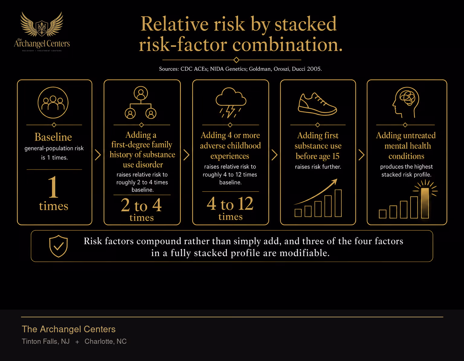 How risk factors stack to multiply substance use disorder risk. Baseline general-population risk is 1 times. Adding a first-degree family history of substance use disorder raises relative risk to roughly 2 to 4 times baseline. Adding 4 or more adverse childhood experiences raises relative risk to roughly 4 to 12 times baseline. Adding first substance use before age 15 raises risk further. Adding untreated mental health conditions produces the highest stacked risk profile. Risk factors compound rather than simply add, and three of the four factors in a fully stacked profile are modifiable.