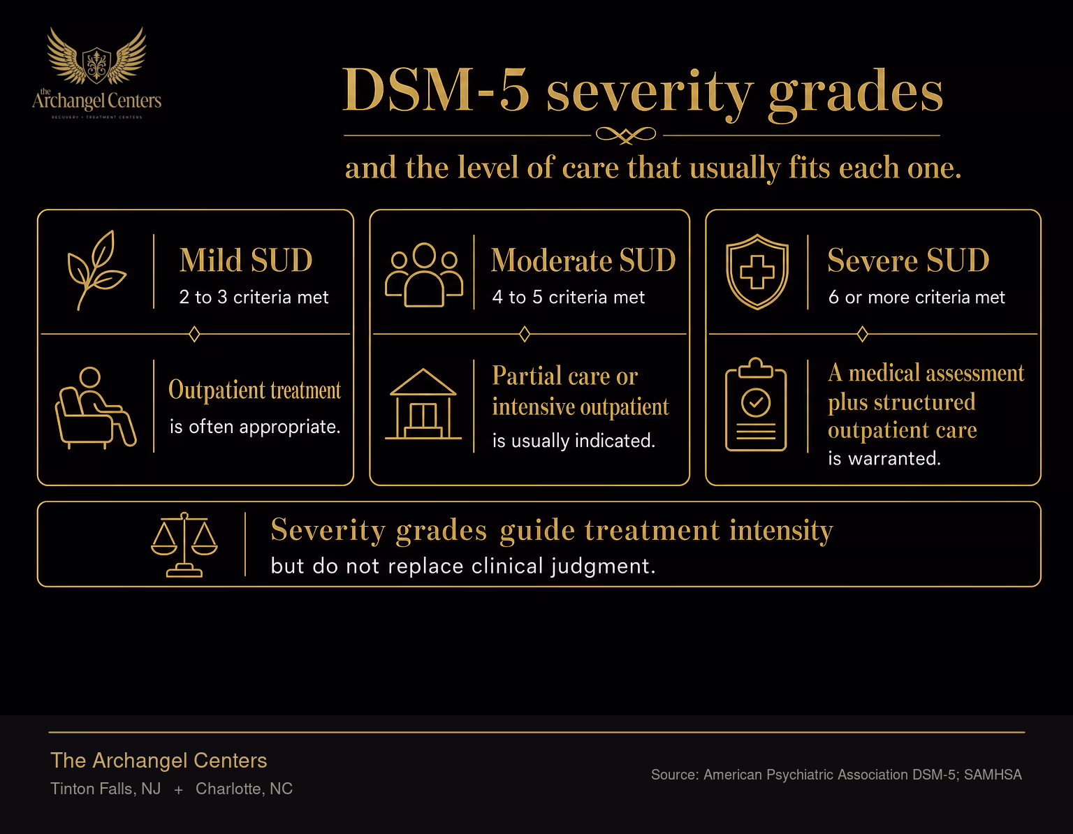 DSM-5 substance use disorder severity by criterion count and the level of care that usually fits. Mild SUD is 2 to 3 criteria met and outpatient treatment is often appropriate. Moderate SUD is 4 to 5 criteria met and partial care or intensive outpatient is usually indicated. Severe SUD is 6 or more criteria met and a medical assessment plus structured outpatient care is warranted. Severity grades guide treatment intensity but do not replace clinical judgment.