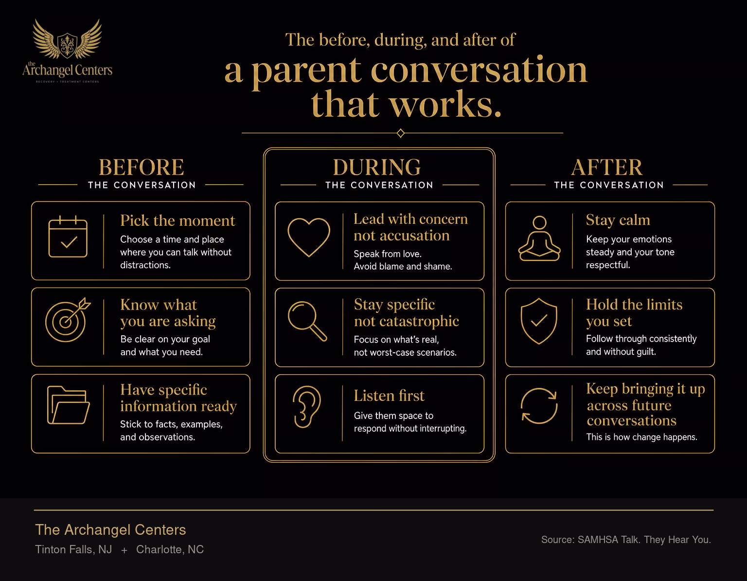 A three-stage parent conversation framework for substance use. Before the conversation, pick the moment, know what you are asking, and have specific information ready. During the conversation, lead with concern not accusation, stay specific not catastrophic, and listen first. After the conversation, stay calm, hold the limits you set, and keep bringing it up across future conversations. The middle stage is where the conversation lives or dies.