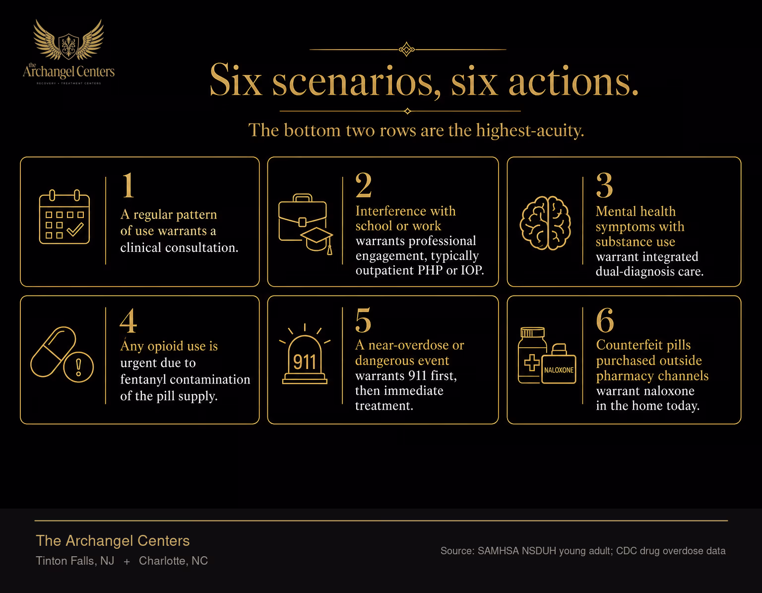 Six escalation thresholds and the clinical action for each. A regular pattern of use warrants a clinical consultation. Interference with school or work warrants professional engagement, typically outpatient PHP or IOP. Mental health symptoms with substance use warrant integrated dual-diagnosis care. Any opioid use is urgent due to fentanyl contamination of the pill supply. A near-overdose or dangerous event warrants 911 first, then immediate treatment. Counterfeit pills purchased outside pharmacy channels warrant naloxone in the home today.