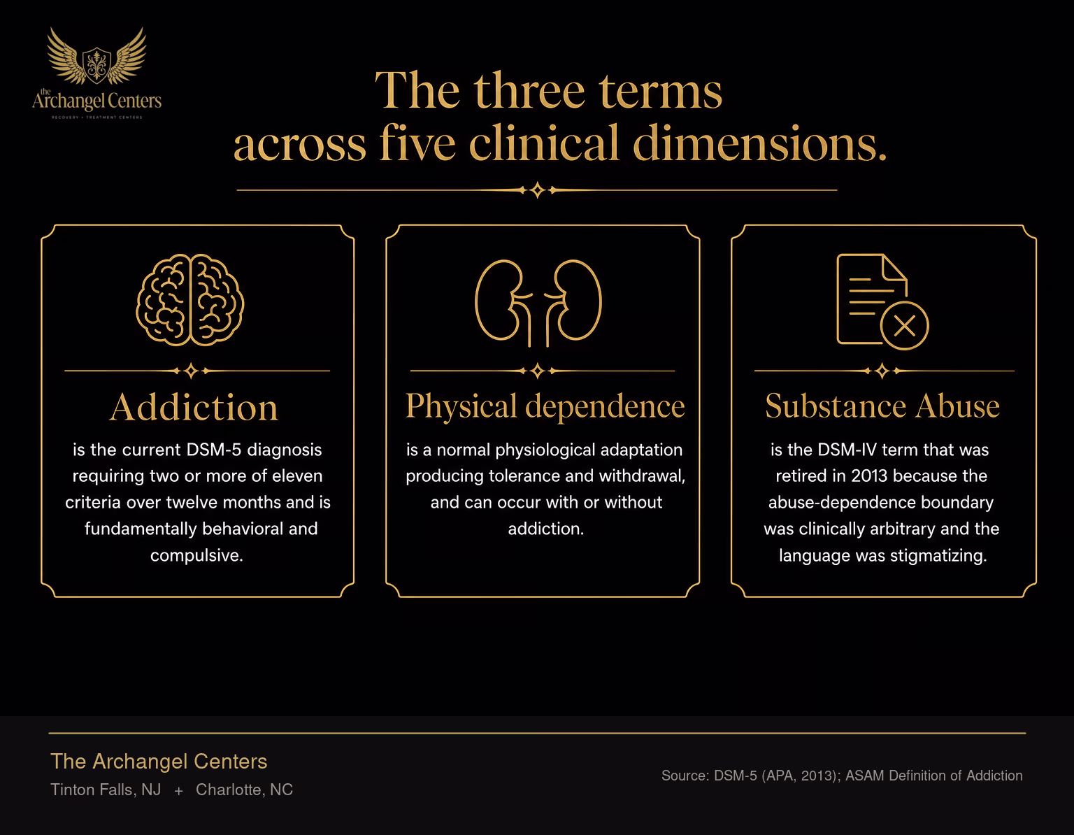 Clinical comparison of three terms: Addiction is the current DSM-5 diagnosis requiring two or more of eleven criteria over twelve months and is fundamentally behavioral and compulsive. Physical dependence is a normal physiological adaptation producing tolerance and withdrawal, and can occur with or without addiction. Substance Abuse is the DSM-IV term that was retired in 2013 because the abuse-dependence boundary was clinically arbitrary and the language was stigmatizing.