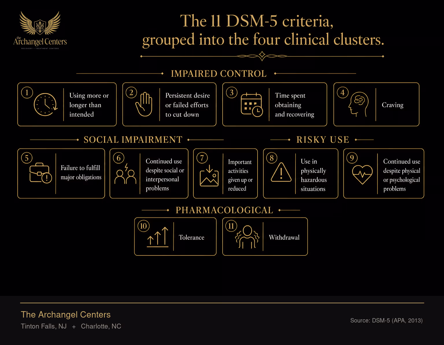 The four DSM-5 criterion clusters for substance use disorder. Impaired control includes using more or longer than intended, persistent desire or failed efforts to cut down, time spent obtaining and recovering, and craving. Social impairment includes failure to fulfill major obligations, continued use despite social or interpersonal problems, and important activities given up or reduced. Risky use includes use in physically hazardous situations and continued use despite physical or psychological problems. Pharmacological includes tolerance and withdrawal. Together these are the 11 criteria.