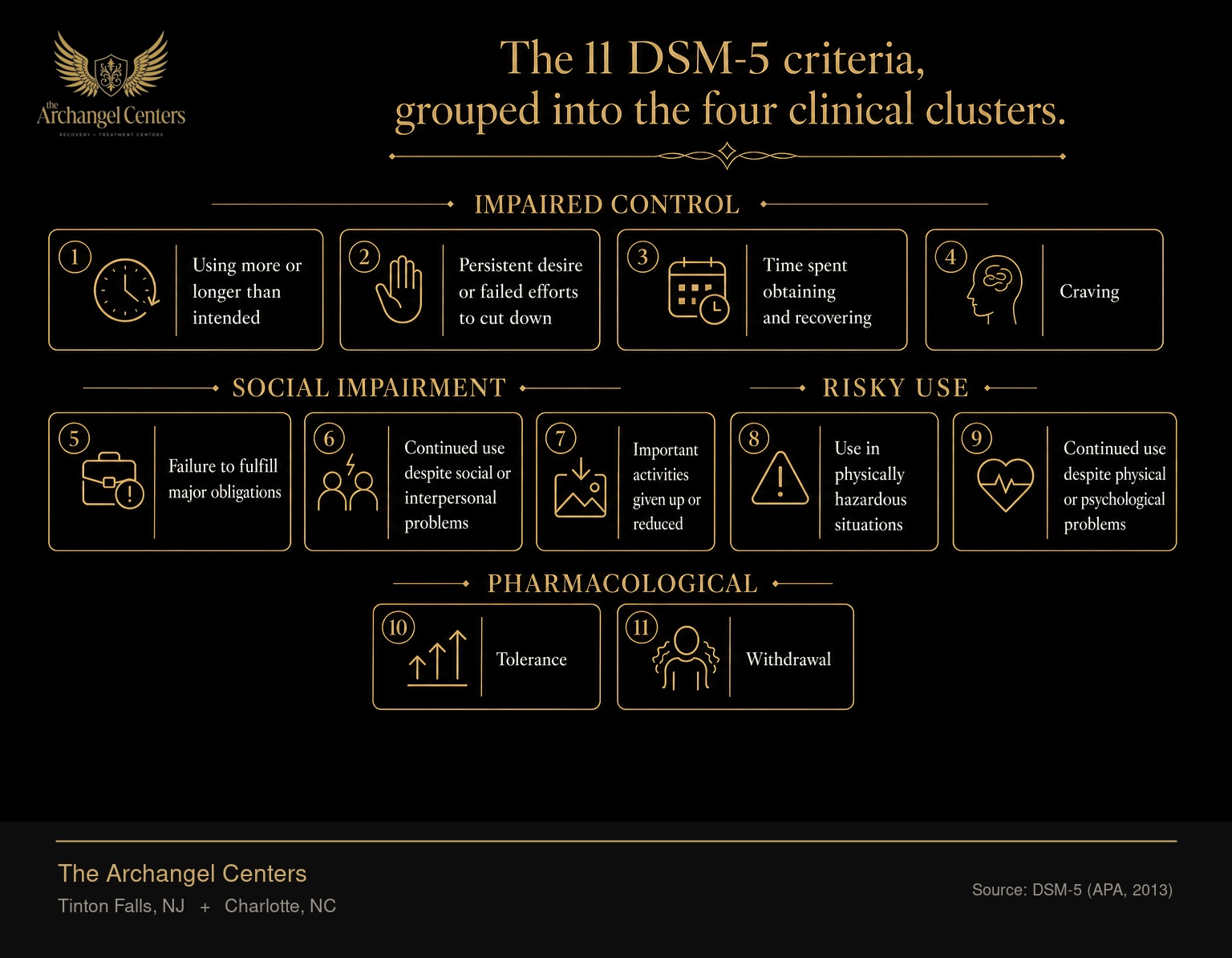 The four DSM-5 criterion clusters for substance use disorder. Impaired control includes using more or longer than intended, persistent desire or failed efforts to cut down, time spent obtaining and recovering, and craving. Social impairment includes failure to fulfill major obligations, continued use despite social or interpersonal problems, and important activities given up or reduced. Risky use includes use in physically hazardous situations and continued use despite physical or psychological problems. Pharmacological includes tolerance and withdrawal. Together these are the 11 criteria.