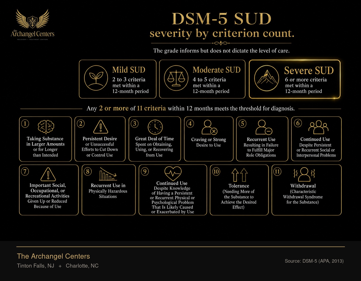 DSM-5 substance use disorder severity grades by criterion count. Mild SUD is 2 to 3 criteria met within a 12-month period. Moderate SUD is 4 to 5 criteria. Severe SUD is 6 or more criteria. Any 2 or more of 11 criteria within 12 months meets the threshold for diagnosis. Gold accent on Severe.