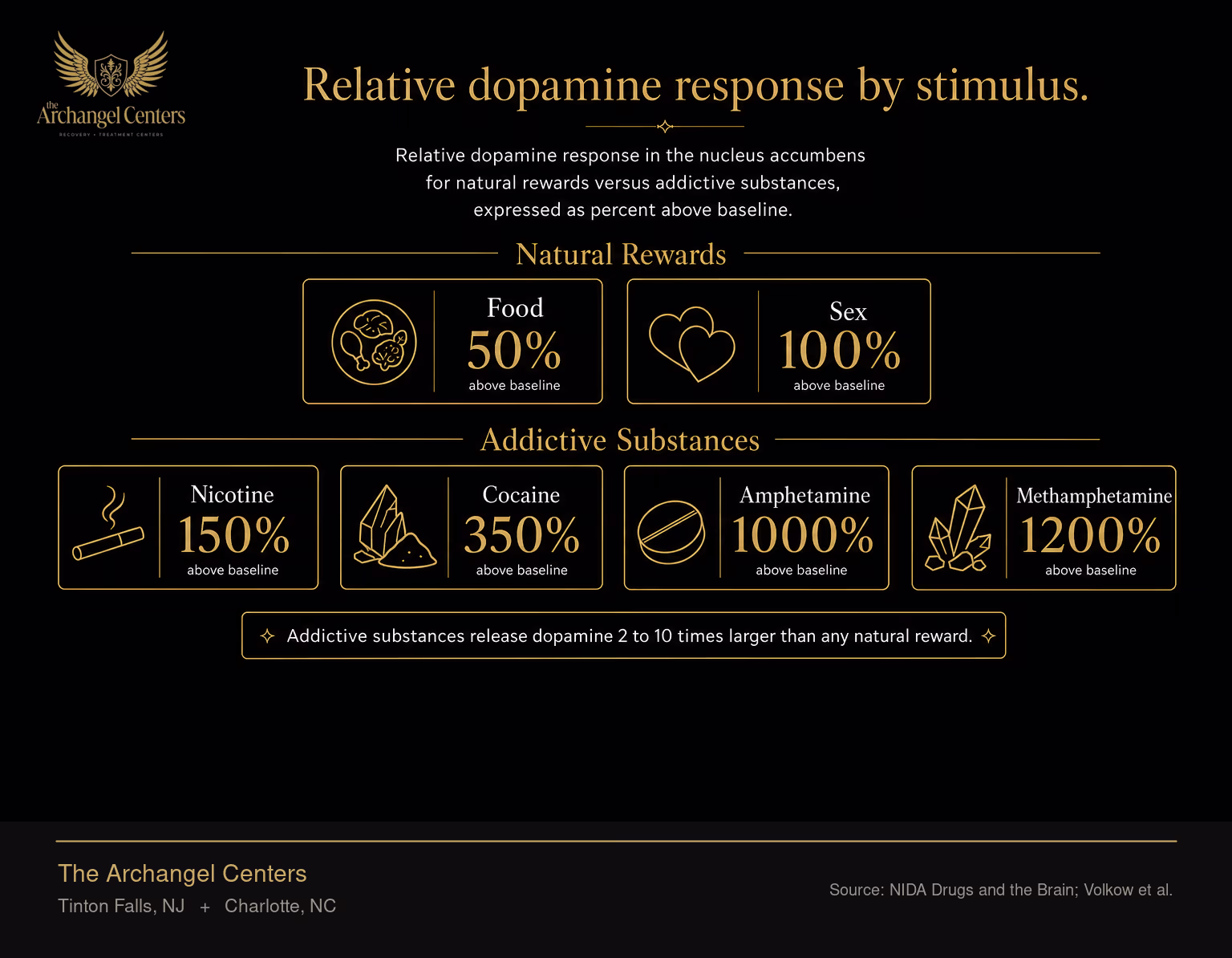 Relative dopamine response in the nucleus accumbens for natural rewards versus addictive substances, expressed as percent above baseline. Food produces roughly 50 percent, sex 100 percent, nicotine 150 percent, cocaine 350 percent, amphetamine 1000 percent, methamphetamine 1200 percent. Addictive substances release dopamine 2 to 10 times larger than any natural reward.