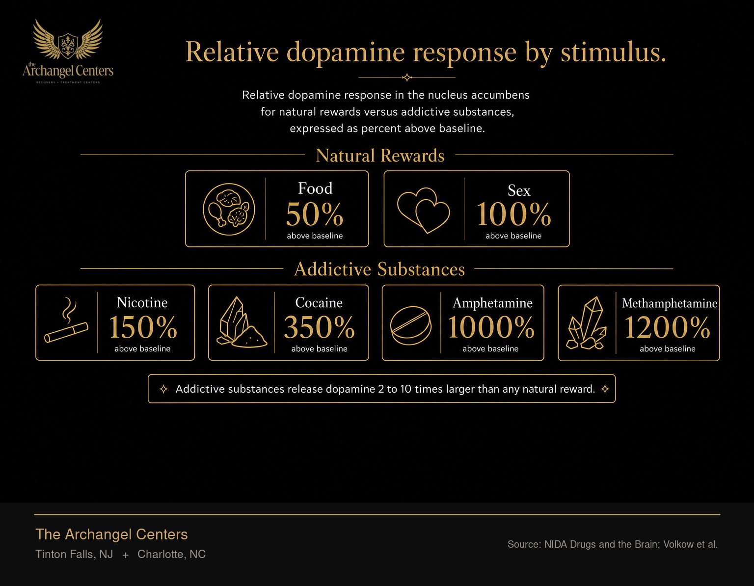 Relative dopamine response in the nucleus accumbens for natural rewards versus addictive substances, expressed as percent above baseline. Food produces roughly 50 percent, sex 100 percent, nicotine 150 percent, cocaine 350 percent, amphetamine 1000 percent, methamphetamine 1200 percent. Addictive substances release dopamine 2 to 10 times larger than any natural reward.