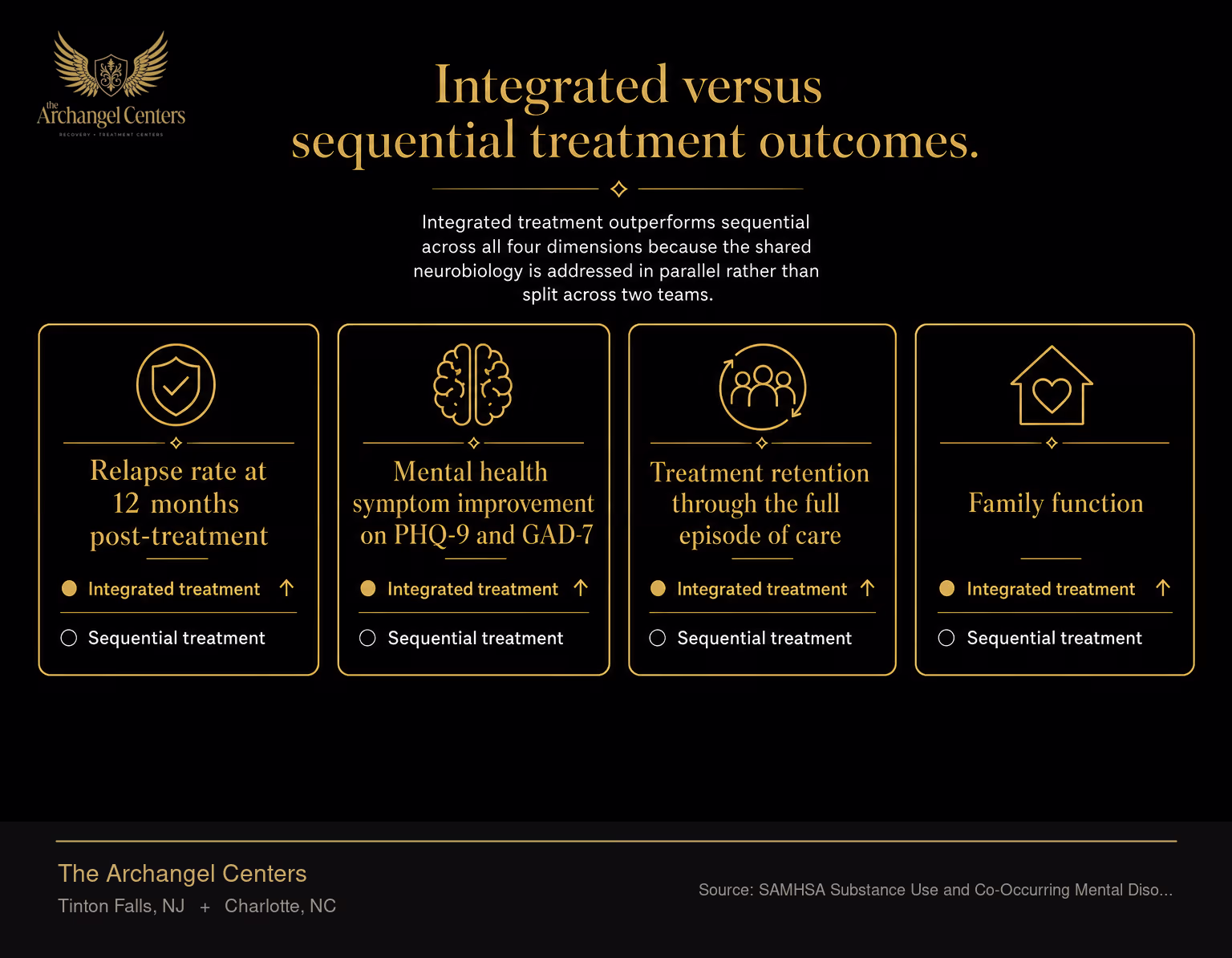 Comparison of integrated dual-diagnosis treatment versus sequential treatment across four outcome dimensions: relapse rate at 12 months post-treatment, mental health symptom improvement on PHQ-9 and GAD-7, treatment retention through the full episode of care, and family function. Integrated treatment outperforms sequential across all four dimensions because the shared neurobiology is addressed in parallel rather than split across two teams.