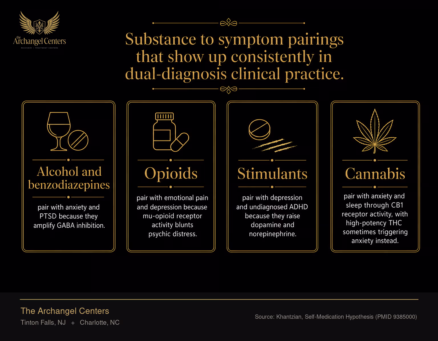 Four common substance and mental health pairings that fit the self-medication hypothesis. Alcohol and benzodiazepines pair with anxiety and PTSD because they amplify GABA inhibition. Opioids pair with emotional pain and depression because mu-opioid receptor activity blunts psychic distress. Stimulants pair with depression and undiagnosed ADHD because they raise dopamine and norepinephrine. Cannabis pairs with anxiety and sleep through CB1 receptor activity, with high-potency THC sometimes triggering anxiety instead.