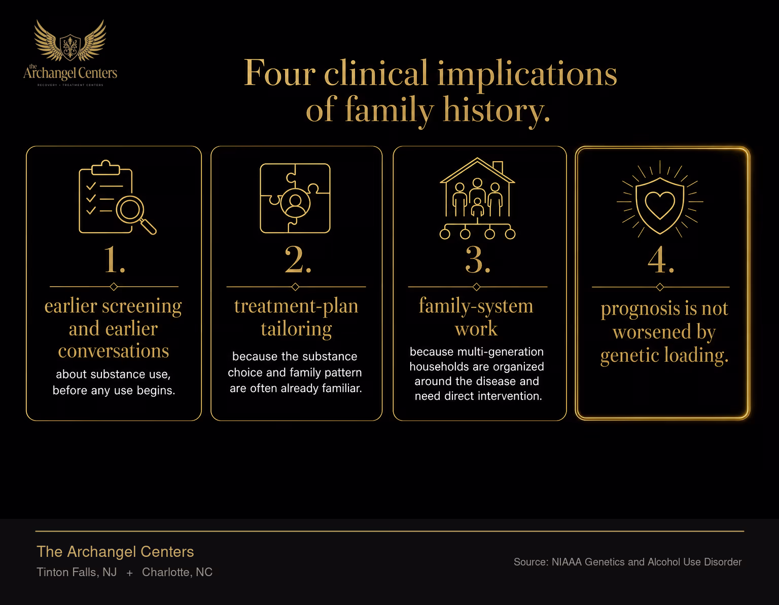 Four clinical implications of a family history of substance use disorder. First, earlier screening and earlier conversations about substance use, before any use begins. Second, treatment-plan tailoring because the substance choice and family pattern are often already familiar. Third, family-system work because multi-generation households are organized around the disease and need direct intervention. Fourth, the gold-accented cell, prognosis is not worsened by genetic loading.