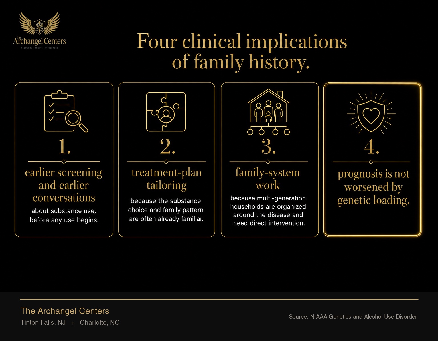 Four clinical implications of a family history of substance use disorder. First, earlier screening and earlier conversations about substance use, before any use begins. Second, treatment-plan tailoring because the substance choice and family pattern are often already familiar. Third, family-system work because multi-generation households are organized around the disease and need direct intervention. Fourth, the gold-accented cell, prognosis is not worsened by genetic loading.