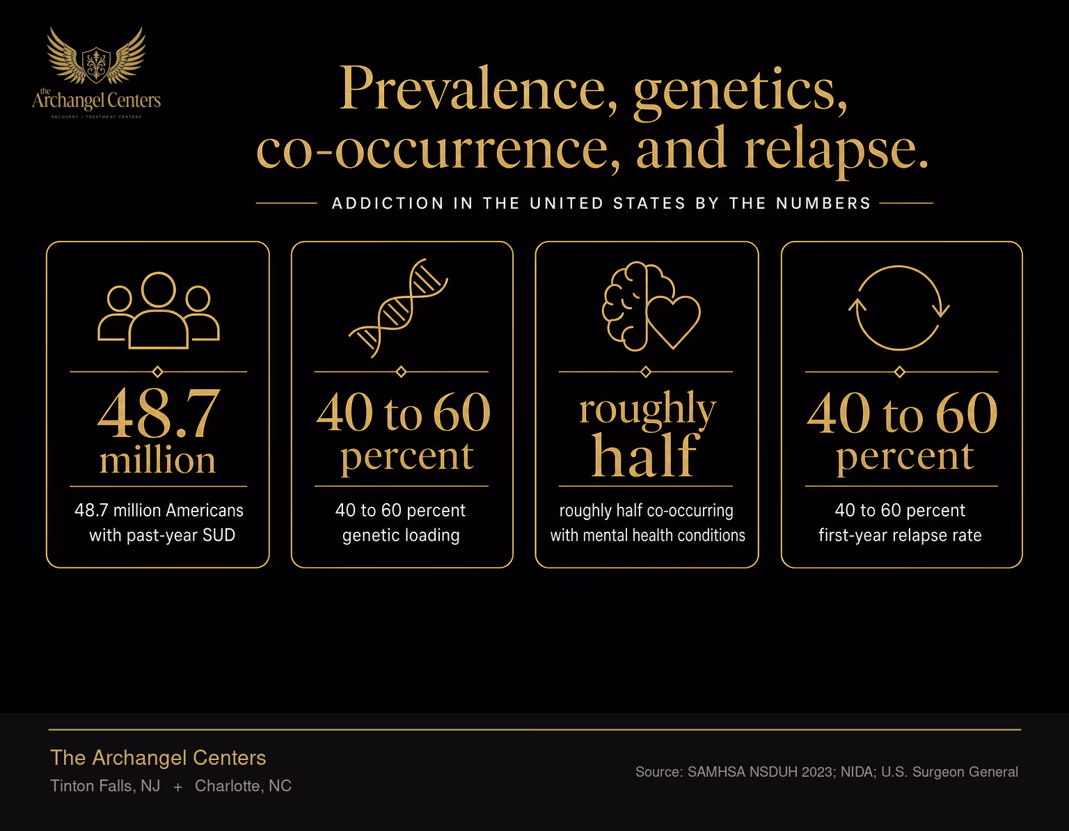 Addiction in the United States by the numbers: 48.7 million Americans with past-year SUD, 40 to 60 percent genetic loading, roughly half co-occurring with mental health conditions, 40 to 60 percent first-year relapse rate.