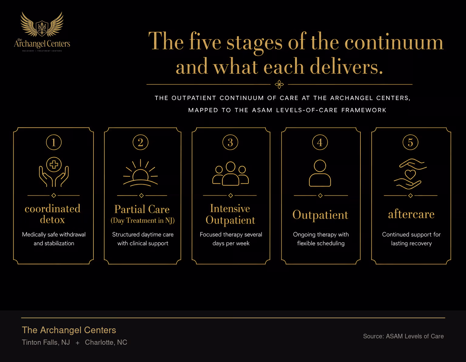 The outpatient continuum of care at The Archangel Centers, mapped to the ASAM levels-of-care framework: coordinated detox, then Partial Care (Day Treatment in NJ), Intensive Outpatient, Outpatient, and aftercare.