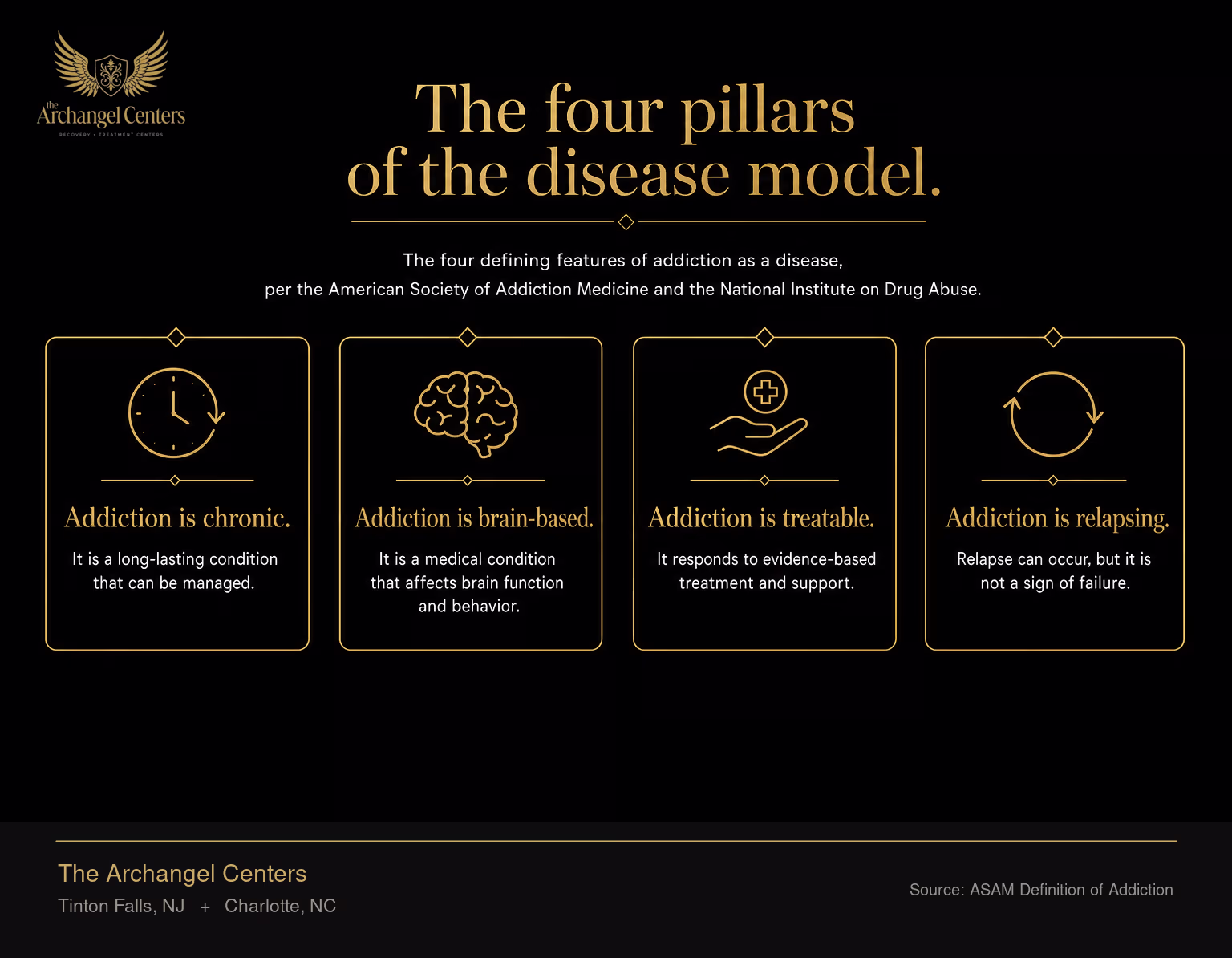 The four defining features of addiction as a disease, per the American Society of Addiction Medicine and the National Institute on Drug Abuse. Addiction is chronic, brain-based, treatable, and relapsing.
