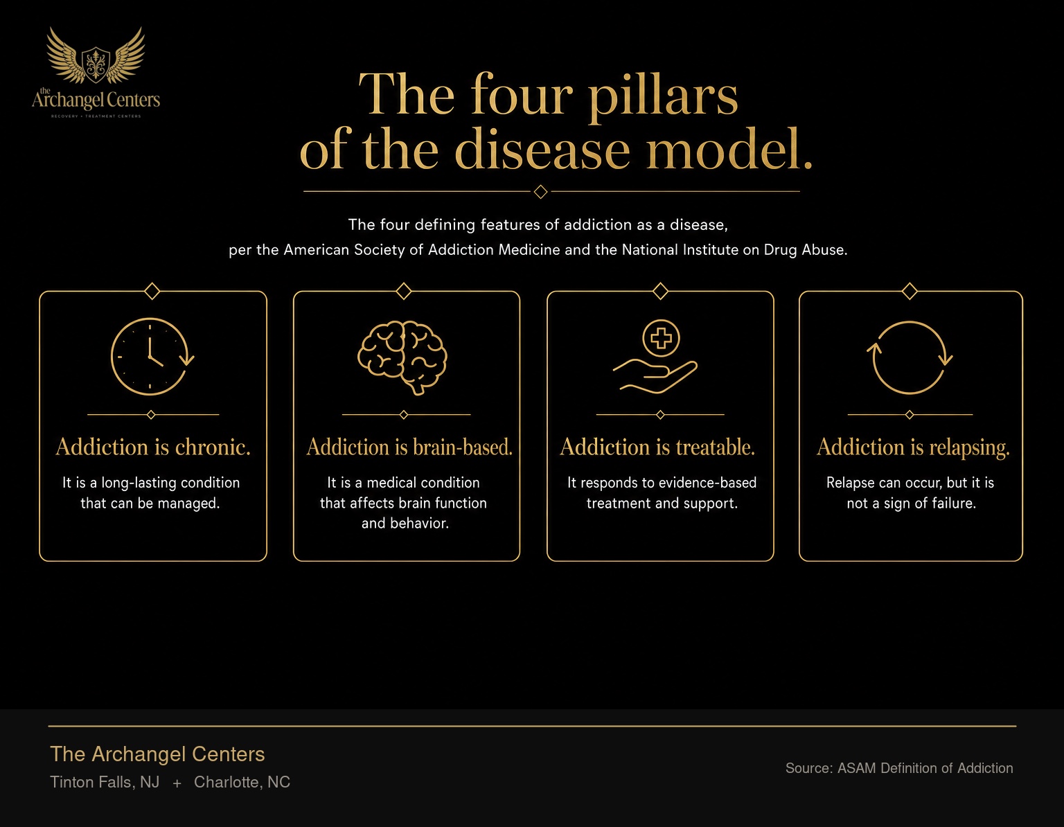 The four defining features of addiction as a disease, per the American Society of Addiction Medicine and the National Institute on Drug Abuse. Addiction is chronic, brain-based, treatable, and relapsing.