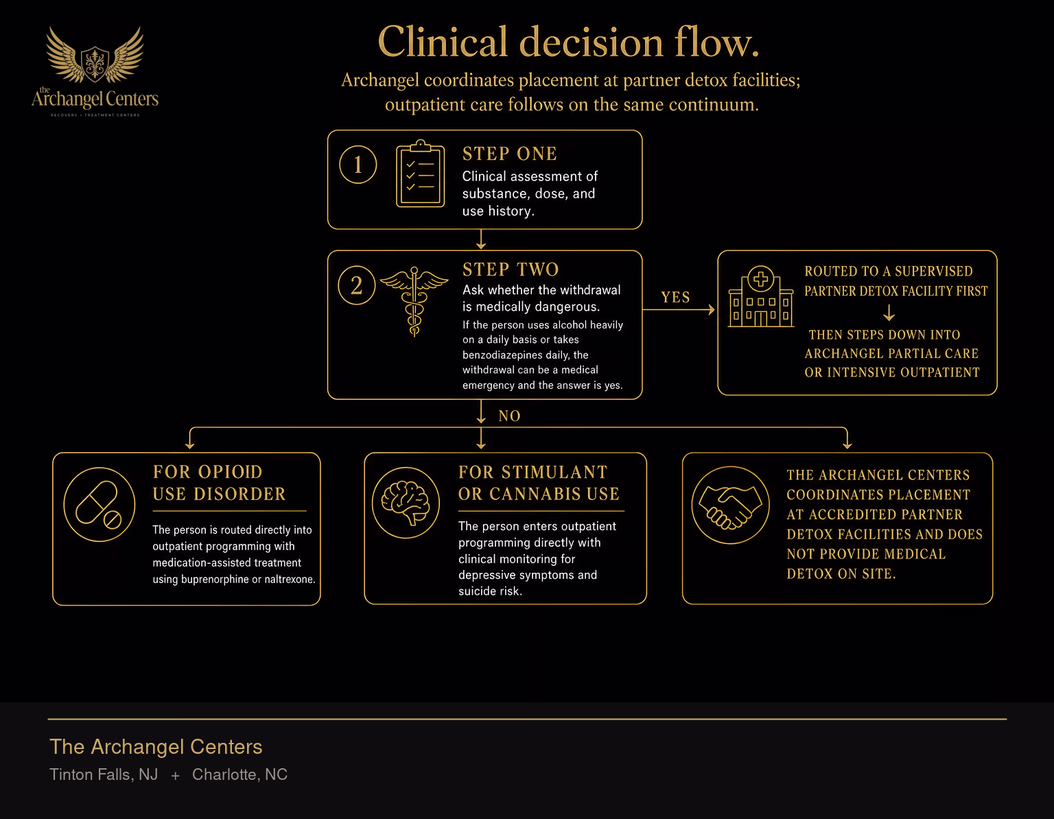 Decision tree for whether a person needs medically supervised detox before outpatient programming. Step one, clinical assessment of substance, dose, and use history. Step two, ask whether the withdrawal is medically dangerous. If the person uses alcohol heavily on a daily basis or takes benzodiazepines daily, the withdrawal can be a medical emergency and the answer is yes. In that case the person is routed to a supervised partner detox facility first, then steps down into Archangel Partial Care or Intensive Outpatient. For opioid use disorder, the person is routed directly into outpatient programming with medication-assisted treatment using buprenorphine or naltrexone. For stimulant or cannabis use, the person enters outpatient programming directly with clinical monitoring for depressive symptoms and suicide risk. The Archangel Centers coordinates placement at accredited partner detox facilities and does not provide medical detox on site.
