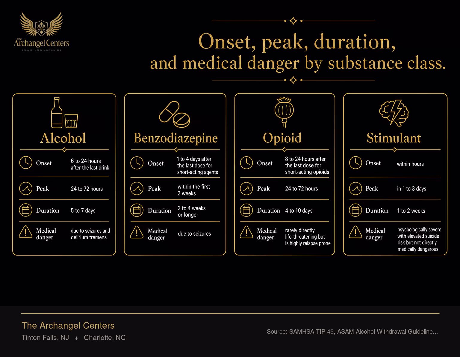 Withdrawal timelines and medical danger by substance class. Alcohol withdrawal begins 6 to 24 hours after the last drink, peaks at 24 to 72 hours, lasts 5 to 7 days, and is medically dangerous due to seizures and delirium tremens. Benzodiazepine withdrawal begins 1 to 4 days after the last dose for short-acting agents, peaks within the first 2 weeks, lasts 2 to 4 weeks or longer, and is medically dangerous due to seizures. Opioid withdrawal begins 8 to 24 hours after the last dose for short-acting opioids, peaks at 24 to 72 hours, lasts 4 to 10 days, and is rarely directly life-threatening but is highly relapse prone. Stimulant withdrawal begins within hours, peaks in 1 to 3 days, lasts 1 to 2 weeks, and is psychologically severe with elevated suicide risk but not directly medically dangerous.