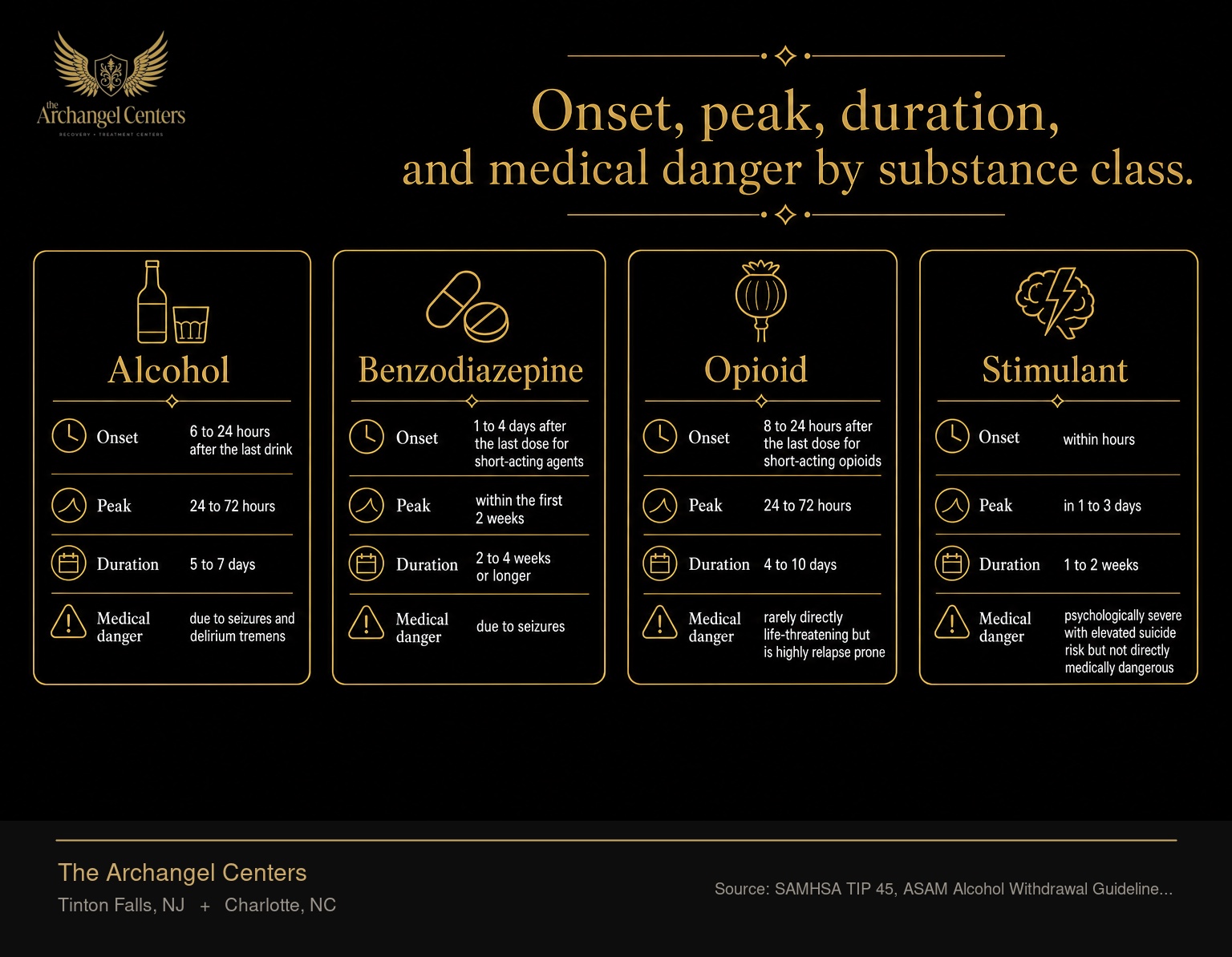 Withdrawal timelines and medical danger by substance class. Alcohol withdrawal begins 6 to 24 hours after the last drink, peaks at 24 to 72 hours, lasts 5 to 7 days, and is medically dangerous due to seizures and delirium tremens. Benzodiazepine withdrawal begins 1 to 4 days after the last dose for short-acting agents, peaks within the first 2 weeks, lasts 2 to 4 weeks or longer, and is medically dangerous due to seizures. Opioid withdrawal begins 8 to 24 hours after the last dose for short-acting opioids, peaks at 24 to 72 hours, lasts 4 to 10 days, and is rarely directly life-threatening but is highly relapse prone. Stimulant withdrawal begins within hours, peaks in 1 to 3 days, lasts 1 to 2 weeks, and is psychologically severe with elevated suicide risk but not directly medically dangerous.