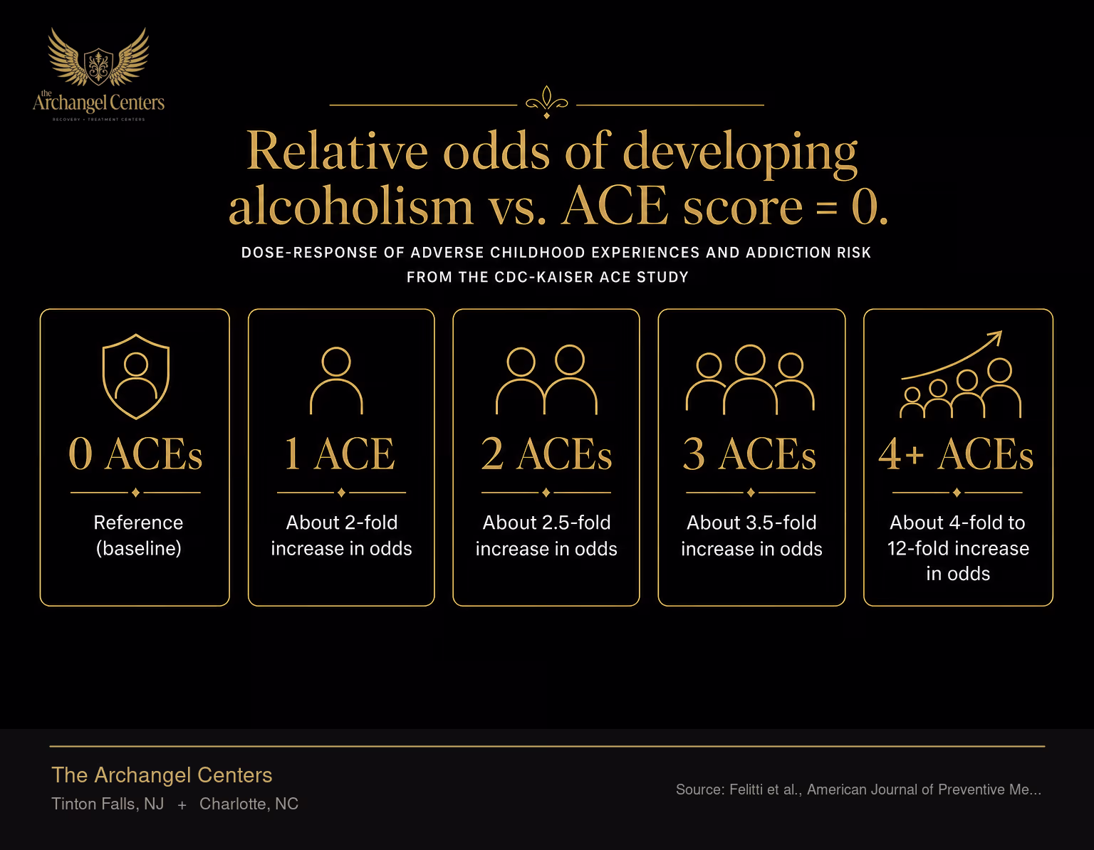 Dose-response of adverse childhood experiences and addiction risk from the CDC-Kaiser ACE study. Compared with zero ACEs, the relative odds of developing alcoholism rise to roughly 2-fold at one ACE, 2.5-fold at two ACEs, 3.5-fold at three ACEs, and a 4-fold to 12-fold elevation at four or more ACEs.
