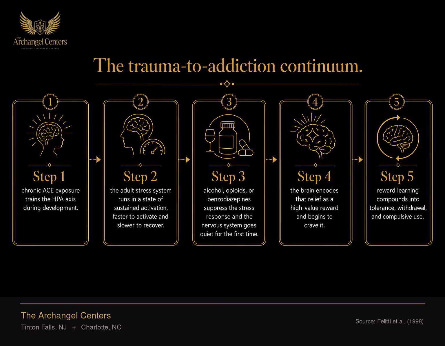 The biological pathway from ACE exposure to compulsive use, in five steps. Step 1, chronic ACE exposure trains the HPA axis during development. Step 2, the adult stress system runs in a state of sustained activation, faster to activate and slower to recover. Step 3, alcohol, opioids, or benzodiazepines suppress the stress response and the nervous system goes quiet for the first time. Step 4, the brain encodes that relief as a high-value reward and begins to crave it. Step 5, reward learning compounds into tolerance, withdrawal, and compulsive use.