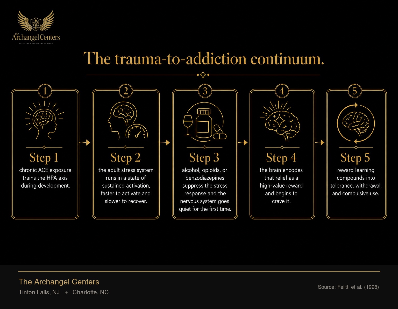 The biological pathway from ACE exposure to compulsive use, in five steps. Step 1, chronic ACE exposure trains the HPA axis during development. Step 2, the adult stress system runs in a state of sustained activation, faster to activate and slower to recover. Step 3, alcohol, opioids, or benzodiazepines suppress the stress response and the nervous system goes quiet for the first time. Step 4, the brain encodes that relief as a high-value reward and begins to crave it. Step 5, reward learning compounds into tolerance, withdrawal, and compulsive use.