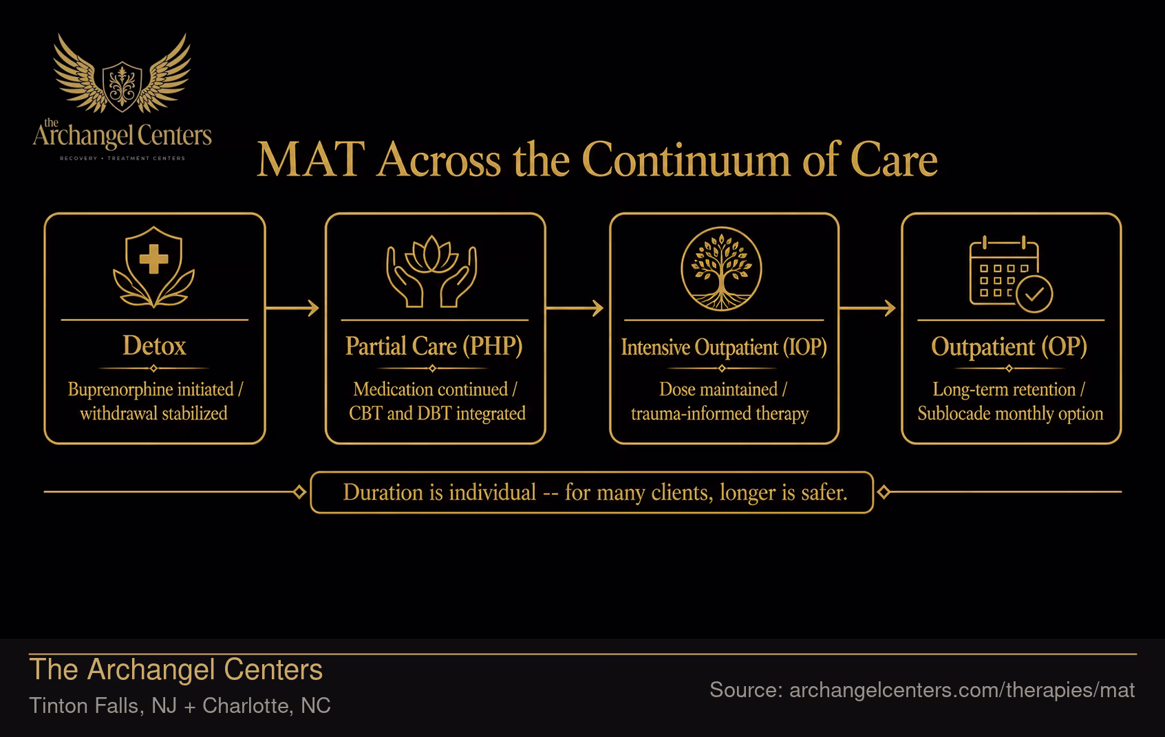 MAT Across the Continuum of Care.