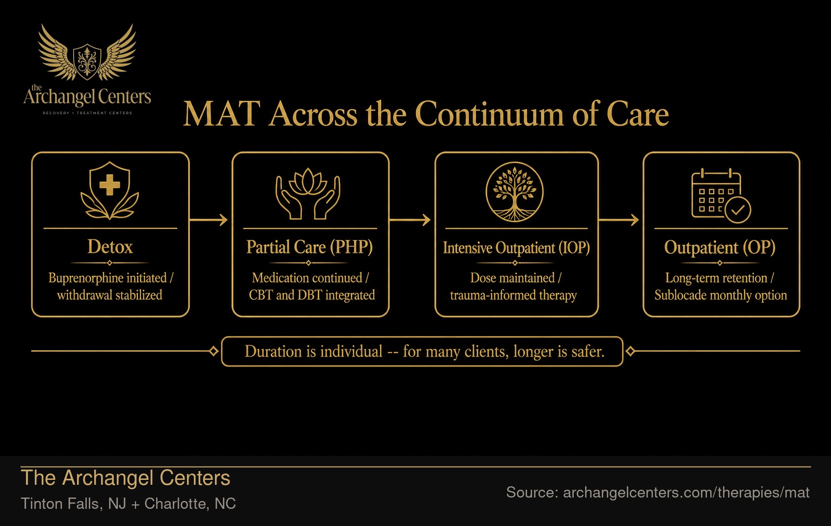 MAT Across the Continuum of Care.