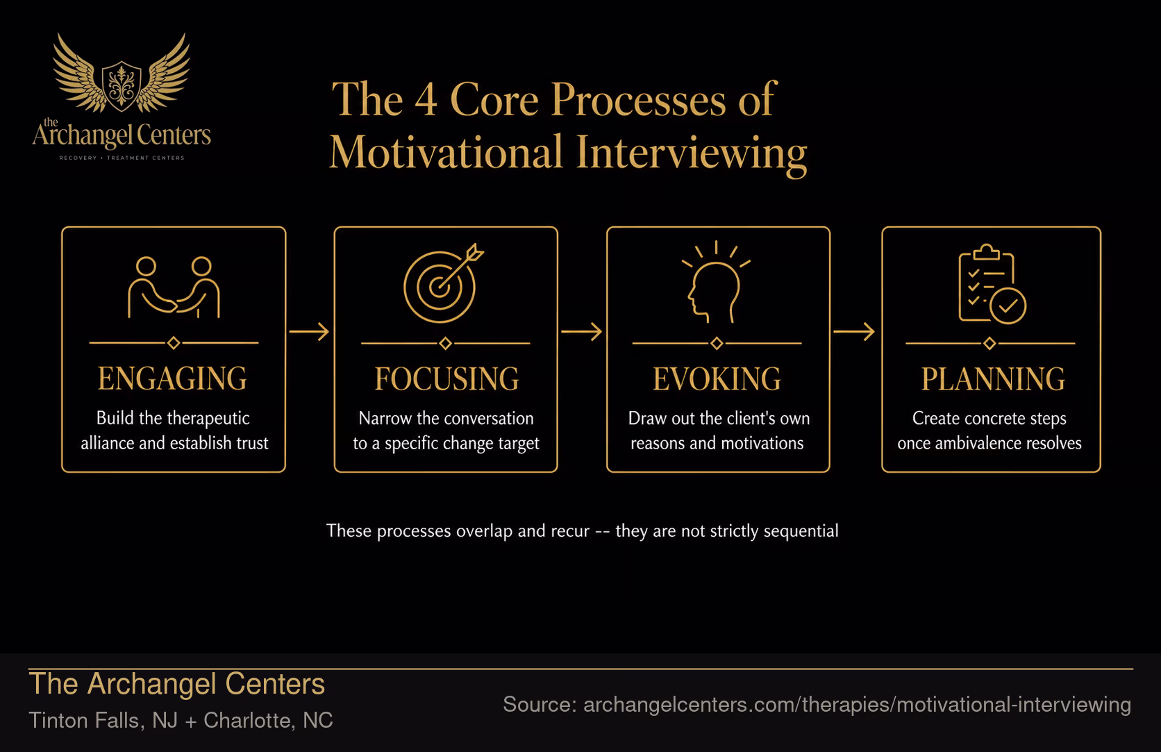 The 4 Core Processes of Motivational Interviewing.