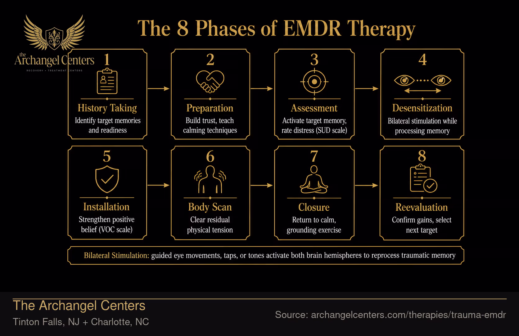 The 8 Phases of EMDR Therapy.