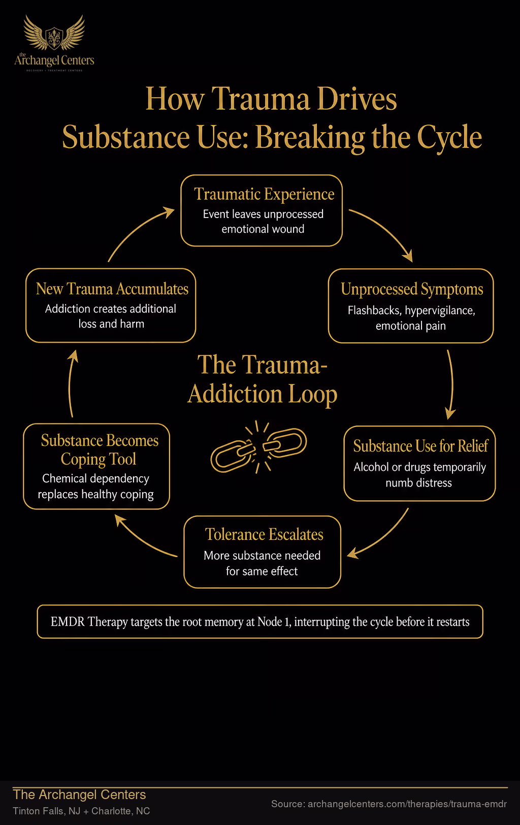 How Trauma Drives Substance Use: Breaking the Cycle.