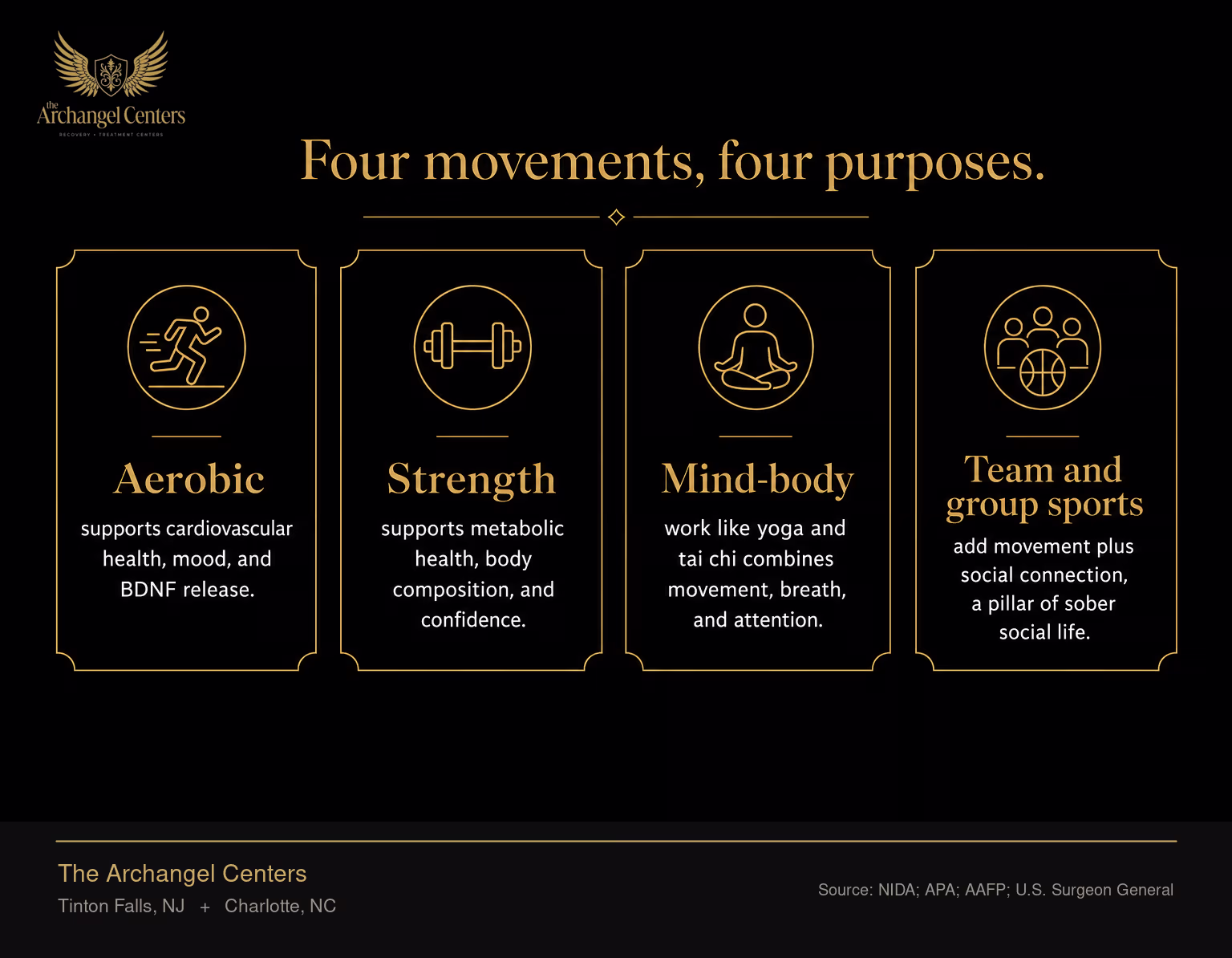 Four types of exercise relevant to recovery, each with a distinct mechanism. Aerobic supports cardiovascular health, mood, and BDNF release. Strength supports metabolic health, body composition, and confidence. Mind-body work like yoga and tai chi combines movement, breath, and attention. Team and group sports add movement plus social connection, a pillar of sober social life. A balanced program rotates all four.