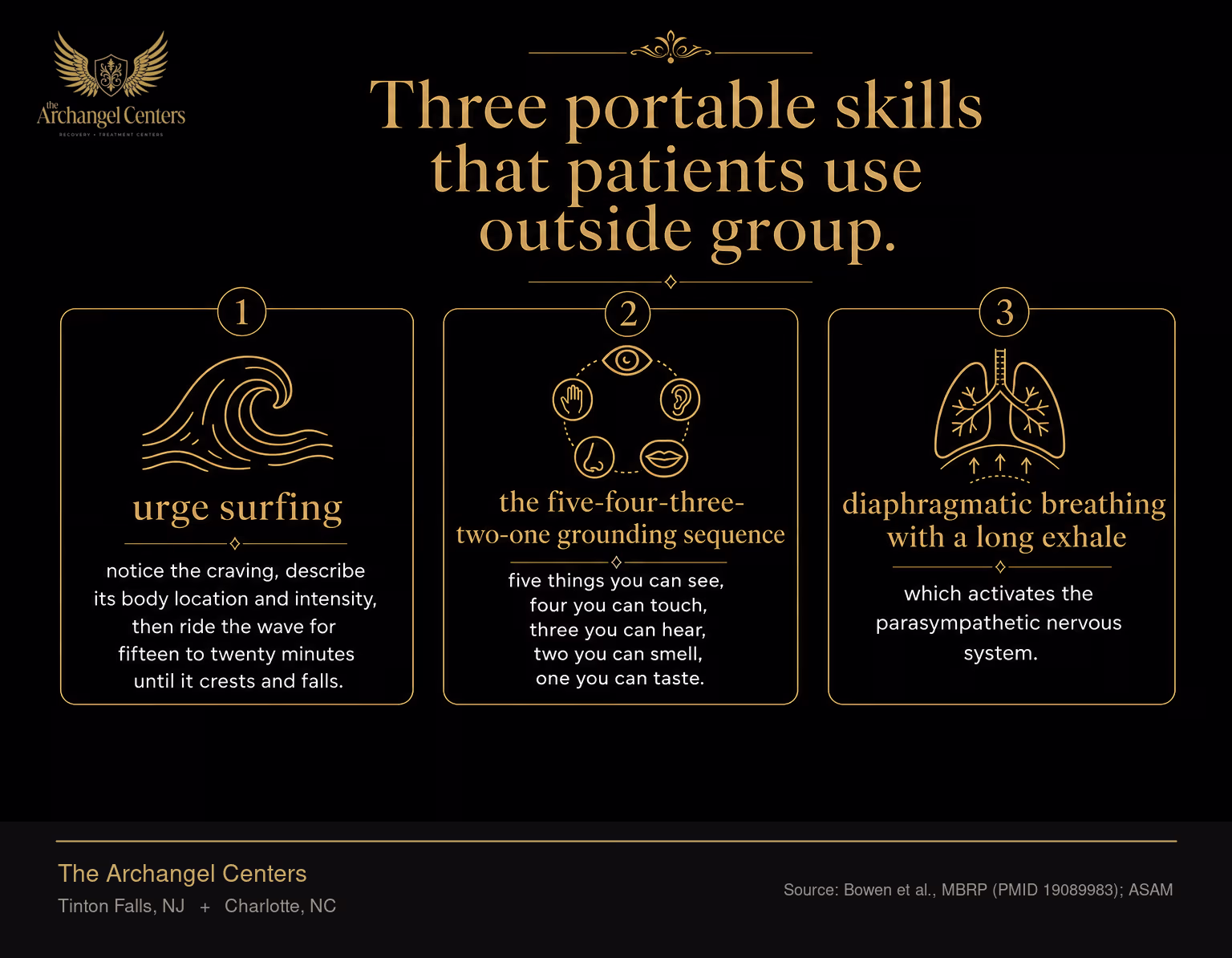 Three mindfulness skills patients learn at The Archangel Centers for managing cravings. Skill one is urge surfing, the highest-leverage technique: notice the craving, describe its body location and intensity, then ride the wave for fifteen to twenty minutes until it crests and falls. Skill two is the five-four-three-two-one grounding sequence: five things you can see, four you can touch, three you can hear, two you can smell, one you can taste. Skill three is diaphragmatic breathing with a long exhale, which activates the parasympathetic nervous system.