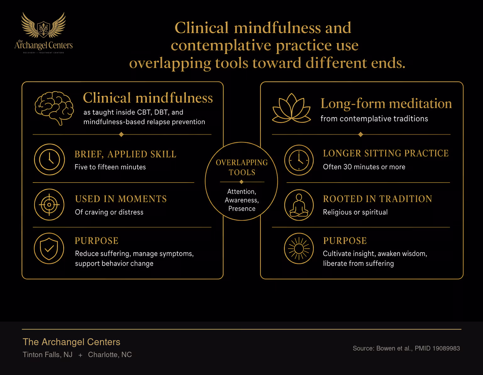 Side by side comparison of clinical mindfulness as taught inside CBT, DBT, and mindfulness-based relapse prevention versus long-form meditation practice from contemplative traditions. Clinical mindfulness is a brief, applied skill of five to fifteen minutes used in moments of craving or distress. Long-form meditation is a longer sitting practice rooted in religious or spiritual tradition. Both use overlapping attention tools but serve different purposes.