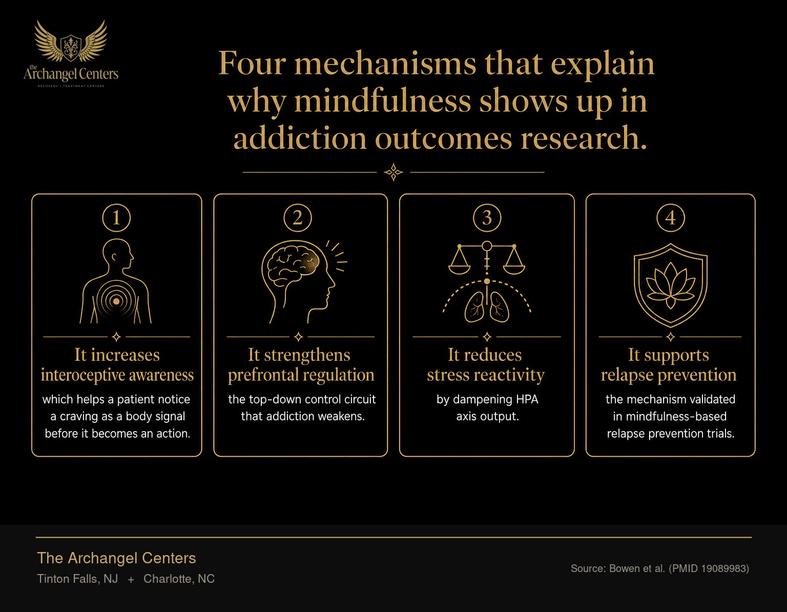 What mindfulness actually does in addiction recovery, shown as four mechanisms. First, it increases interoceptive awareness, which helps a patient notice a craving as a body signal before it becomes an action. Second, it strengthens prefrontal regulation, the top-down control circuit that addiction weakens. Third, it reduces stress reactivity by dampening HPA axis output. Fourth, it supports relapse prevention, the mechanism validated in mindfulness-based relapse prevention trials.