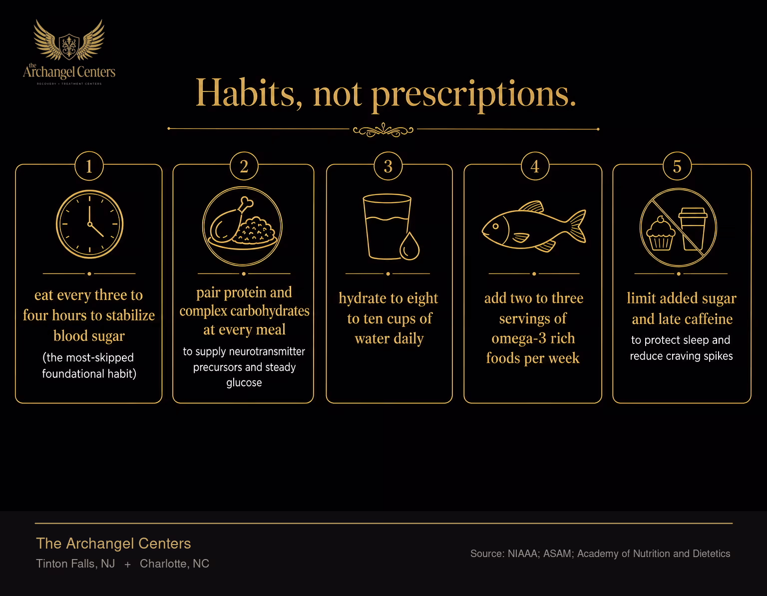 Five foundational nutrition habits for early recovery: eat every three to four hours to stabilize blood sugar (the most-skipped foundational habit), pair protein and complex carbohydrates at every meal to supply neurotransmitter precursors and steady glucose, hydrate to eight to ten cups of water daily, add two to three servings of omega-3 rich foods per week, and limit added sugar and late caffeine to protect sleep and reduce craving spikes.
