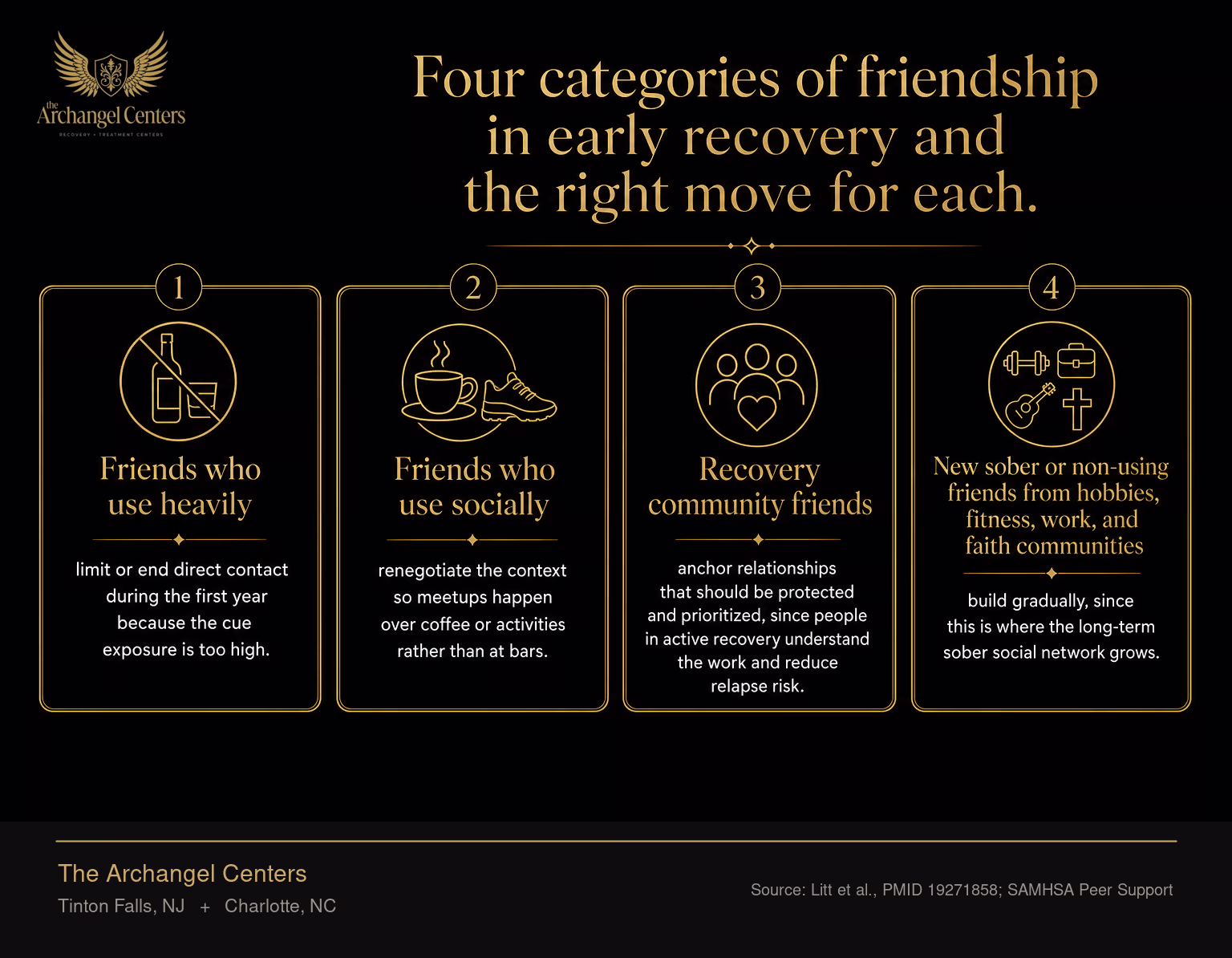 A decision grid for friendships in early recovery. Friends who use heavily: limit or end direct contact during the first year because the cue exposure is too high. Friends who use socially: renegotiate the context so meetups happen over coffee or activities rather than at bars. Recovery community friends: anchor relationships that should be protected and prioritized, since people in active recovery understand the work and reduce relapse risk. New sober or non-using friends from hobbies, fitness, work, and faith communities: build gradually, since this is where the long-term sober social network grows.